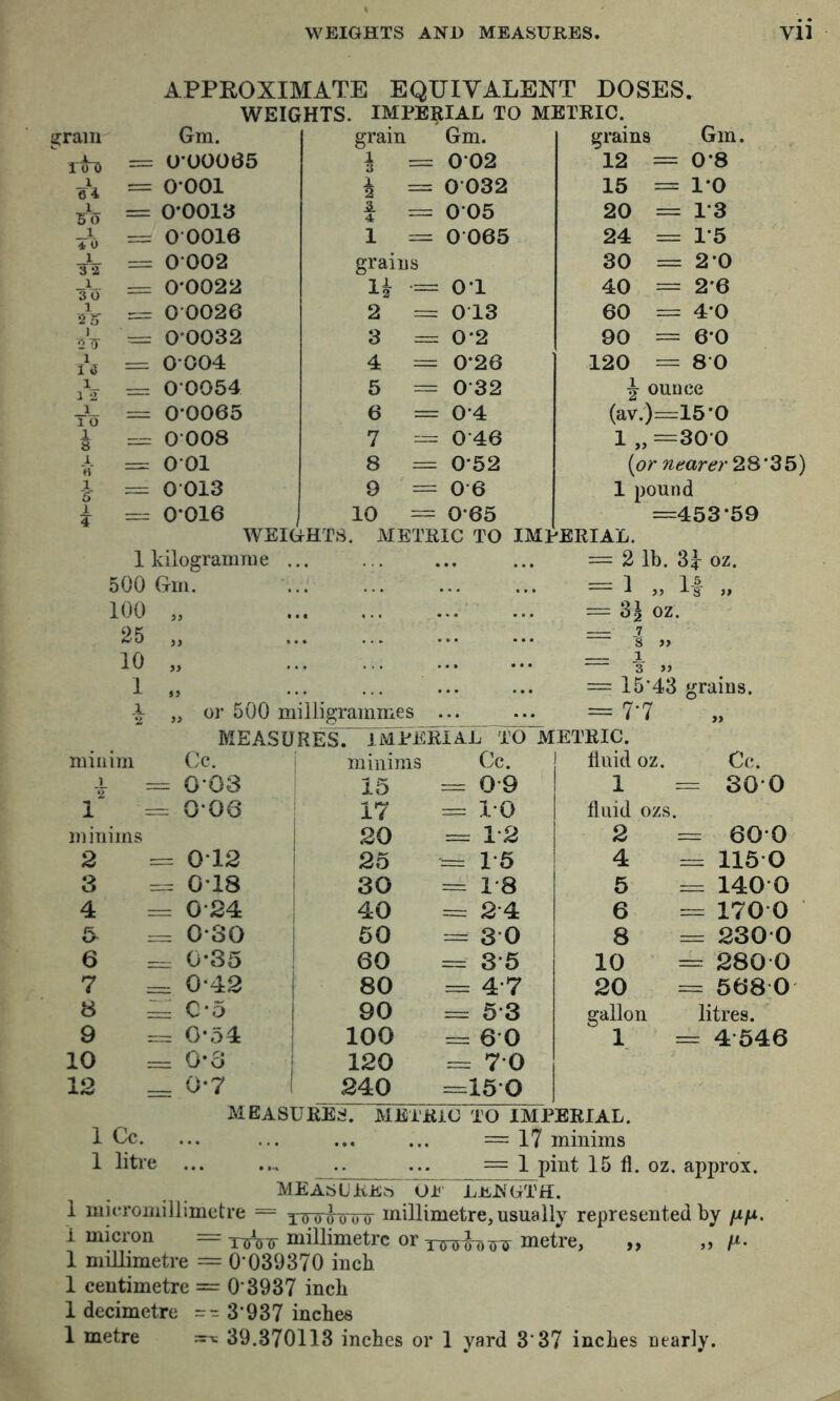 APPROXIMATE EQUIVALENT DOSES. WEIGHTS. IMPERIAL TO METRIC. gram Gm. grain Gm. grains Gm r= 000065 = 0*02 12 = 0*8 6^4 = 0001 i = 0 032 15 = 1*0 3^0 = 0*0013 4 = 0*05 20 = 1*3 1 4 0 = 0 0016 1 = 0 065 24 = 1*5 X 32 = 0002 grains 30 = 2*0 1 3 0 0*0022 Ih = 0*1 40 = 2*6 1 53 00026 2 = 0 13 60 = 4*0 J 5 7 ' = 00032 3 = 0*2 90 = 6*0 1 1 S = 0004 4 = 0*26 120 = 80 1 1 2 — 00054 5 = 0 32 4 ounce 1 1 0 = 0*0065 6 = 0*4 (av.) =15*0 4 0008 7 = 0-46 1,. =300 1 «■ — 001 8 = 0*52 [or nearer S 1 3 = 0 013 9 = 0 6 1 pound 1 ? = 0*016 10 == 0*65 =453*5 WEIGHTS. 1 kilogramme 500 Gm. 100 „ 25 ,, 10 „ 1 METRIC TO IMPERIAL. = 2 lb. 3^ oz. 1 15 = 3^ oz. or 500 milligrammes — 3 » = 15'43 grains. = 7-7 MEASURES. IMPERIAL TO METRIC. mmims 2 8 4 & 6 7 8 9 10 12 1 Cc. 1 litre Cc. 1 minims Cc. fluid oz. Cc. = 0*03 15 = 0 9 1 = 30 0 = 0*06 17 = 1*0 fluid ozs. 1 20 = 12 2 = 60*0 = 0*12 1 25 = 1*5 4 = 115*0 = 0*18 1 30 = 1*8 5 = 140 0 = 0*24 1 40 = 2*4 6 = 170 0 0*30 1 50 = 3 0 8 = 230 0 ==: 0*35 60 = 3*6 10 = 280 0 = 0*42 1 80 = 4*7 20 = 668 0 — C*5 1 90 = 5 3 gallon litres. = 0*54 ; 100 = 6 0 1 = 4 546 = 0*6 I 120 = 7*0 ^ 0*7 1 240 =16 0 MEASURES. METRIC TO IMPERIAL. = 17 minims =1 pint 15 fl. oz. approx. measures o± LeJS'GTH. 1 mieromillimetre = TTnr^oinr millimetre, usually represented by nfi, I micron = xuiVir millimetre or totjo ornr metre, y, 1 millimetre = O'039370 inch 1 centimetre = 0 3937 inch 1 decimetre rr- 3-937 inches 1 metre 39.370113 inches or 1 yard 3*37 inches nearly.