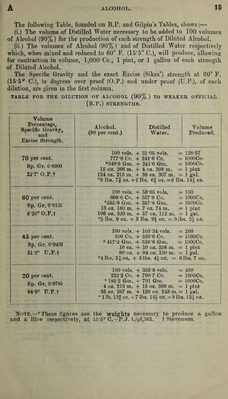 The following Table, founded on B.P. and Gilpin’s Tables, shows:— (i.) The volume of Distilled Water necessary to be added to 100 volumes of Alcohol (90%) for the production of each strength of Diluted Alcohol. (ii.) The volumes of Alcohol (90%) and of Distilled Water respectively which, when mixed and reduced to 60° F. (15‘5° C.), will produce, allowing for contraction in volume, 1,000 Cc., 1 pint, or 1 gallon of each strength of Diluted Alcobjol. The Specific Gravity and the exact Excise (Sikes’) strength at 60° F. (15‘5® C.), in degrees over proof (O.P.) and under proof (U.P.), of each dilution, are given in the first column. TABLi: FOR THE DILUTION OF ALCOHOL (90%) TO WEAKER OFFICIAL (B.P.) STRENGTHS. Volume Percentage^ Specific Gravity, and Excise Strength. Alcohol. (90 per cent.) Distilled Water, Volume Produced. 70 per cent. Sp. Gr. 0-890) 22-7° O.P.t 100 vols. + 31-05 vols. = 128-67 777-8 ,Cc. + 241-6 Cc. = lOOOCc- *648-5 Gm. -f 241*6 Gm. = lOOOCc. 15 oz. 266 m. + 4 oz. 398 m. =1 pint 124 oz. 215 m. + 38 oz. 307 m. = 1 gal. *6 lbs. 71 OZ. + 2 lbs. 6f oz. = 8 lbs. 14J oz. 60 per cent. Sp. Gr, 0-9136 6-20° O.P.t 100 vols. + 53-65 vols. =150 666-6 Cc. + 357-8 Cc. = lOOOCc. *565-9 Gm. + 367*8 Gm. = lOOOCc. 13 oz. 160 m. + 7 oz. 74 m. =1 pint 106 oz. 320 m. + 67 oz. 112 m. = 1 gal. *5 lbs. 9 oz. + 3 lbs. 9| oz. = 9ibs. 2^ oz. 45 per cent. Sp. Gr. C-9433 21-2° U.P.t 100 vols, + 106*34 vols. = 200 600 Cc. + 526-6 Cc. = lOOOCc. *417-2 Gm. + 526-6 Gm. = lOOOCc. 10 oz. + 10 oz. 266 m. = 1 pint 80 oz. + 84 oz. 130 m. = 1 gal. *4 lbs. 2| oz, + 5 lbs. 4| oz. = 9 lbs. 7 oz. 20 per cent. Sp. Gr. 0-9760 64-9° U.P.t 100 vols. + 355*8 vols. = 450 222-2 Cc. + 790-7 Cc. = lOOOCc. * 185-2 Gm. + 791 Gm. = lOOOCc. 4 oz. 213 m. + 15 oz. 390 m. = 1 pint 36 oz. 267 m. + 126 oz. 243 m. = 1 yal. * lib. 13|oz. +7 lbs. 14^ oz. = 91bs. 12^ oz. Note.—* These figures are the weights necessary to produce a gallon and a litre respectively, at 15’5® C.—P.J. i./98,501. t Stevenson.