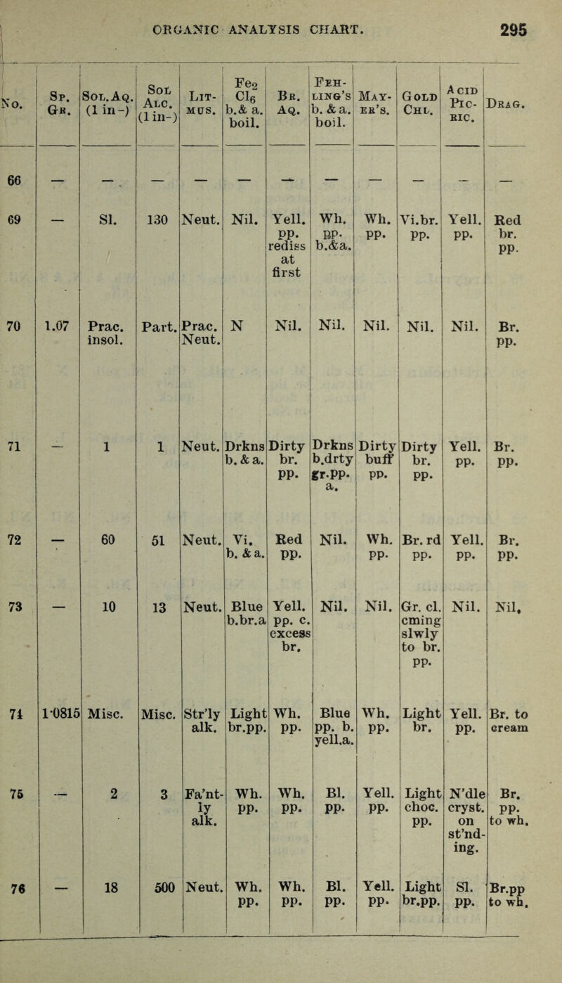 No. Sp. Gk. Sol.Aq. (1 in-) Son Alc. (lin-) Lit- mus. Fe2 Clg b.& a. boil. Br. Aq. Feh- lixq’s b. &a. boil. May- er’s. Gold Chl. Acid Pic- ric. Drag. 66 — - . — — — - - - - - — 69 SI. 130 Neut. Nil. Yell. pp. rediss at first Wh. b?&a. Wh. pp. Vi.br. pp. Yell. pp. Red br. pp. 70 1.07 Prac. insol. Part. Prac. Neut. N Nil. Nil. Nil. Nil. Nil. Br. pp. 71 - 1 1 Neut. Drkns b. &a. Dirty br. pp. Drkns b.drty gr.pp. a. 1 Dirty buff pp. Dirty br. pp. Yell. pp. Br. pp. 72 - 60 51 Neut. Vi. b. &a. Red pp. Nil. Wh. pp. Br. rd pp. Yell. pp. Br. pp. 73 — 10 13 Neut. Blue b.br.a Yell, pp. c. excess br. Nil. Nil. Gr. cl. cming slwly to br. pp. Nil. Nil, 71 10815 Misc. Misc. Str’ly alk. Light br.pp. Wh. pp. Blue Wh. pp. Light br. Yell. pp. Br. to cream 76 -- 2 3 Fa’nt- X Wh. pp. Wh. pp. Bl. pp. Yell. pp. Light choc. pp. N’dle cryst. on send- ing. Br. pp. to wh. 76 — 18 500 Neut. Wh. pp. Wh. pp. Bl. pp. Yell. pp. Light br.pp. SI. pp. Br.pp to wh.