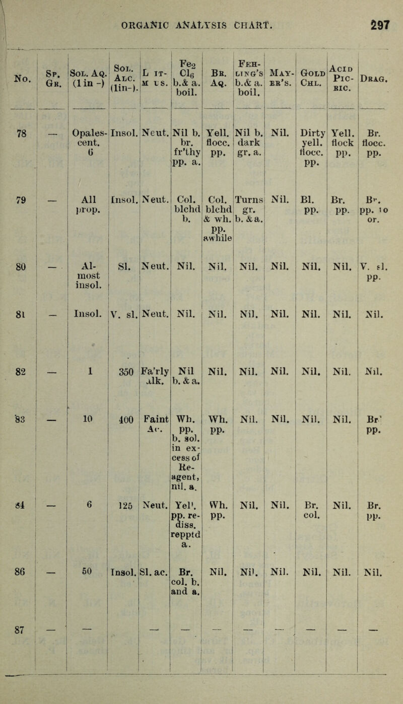 Sp. Gr. Sol. Aq. (1 in -) Sol. Alc. (lin-). L IT- M LS. Fe2 Clg b.& a. boil. Be. Aq. Feh- ling’s b.& a. boil. May- ER*S. Gold Chl. Acid Pic- ric. Drag. - Opales- cent. G Insol. Neut. Nil b. br. fr’thy pp. a. Yell. flocc. pp. Nil b. dark gr. a. Nil. Dirty yell. hocc. , pp. Yell. flock pp. Br. flocc. pp. — All prop. Insol. Neut. Col. blchd b. Col. blchd & wh. pp. awhile Turns gr. b. &a. Nil. i |B1. pp. Br. pp. B»-. pp. 10 or. - Al- most insol. SI. Neut. Nil. Nil. Nil. Nil. Nil. Nil. V. si. pp. - Insol. V. si. Neut. 1 Nil. 1 Nil. Nil. Nil. Nil. Nil. Nil. - 1 350 Fa’rly alk. Nil b. &a. Nil. Nil. Nil. 1 Nil. Nil. Nil. 10 1 400 Faint Ac. Wh. b. soJ. in ex- cess of Re- agent, nil. a. Wh. pp. Nil. Nil. i Nil. Nil. Br’ pp. 6 125 Neut. Yel'. pp. re- diss. repptd a. Wh. pp. Nil. Nil. Br. col. Nil. Br. pp. — 60 Tnsol. SI. ac. Br. col. b. and a. Nil. Nil. Nil. Nil. Nil. Nil. - — — — — — ! }, — — -