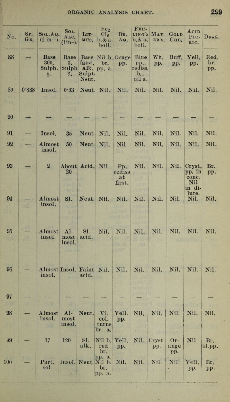 No. 8p. Gk. Sol. Aq. (1 in -). Sol. Alc. (lin-). Lit- mus. i Ch b.& a. boil. i 8k. Aq. i’EH- ling’s b.& a. boil. IMay. j er’s. Gold Chl. i Acid 1 Pic- ! RIC. DkAG. 88 Base 300, Sulph. 1 2 • Base 3, Sulph 3. Base Aik. Sulph Neut. Nil b. br. pp. a. jO-cnge pp. Blue pp., rediss. b., nil a. ! Wh. pp. 1 Buff. pp. i Yell, pp. Red. br. pp. 89 0-888 Insol. 0-33 Neut. Nil. Nil. Nil. Nil. ! Nil. Nil. ; Nil. 90 91 — Insol. 35 Neut Nil. Nil. Nil. Nil. Nil. Nil. Nil. 92 — Almost insol. 50 Neut. Nil. Nil. Nil. 1 Nil. Nil. Nil. 1 Nil. 93 2 About 20 Acid. Nil rfdL at first. Nil. Nil. j Nil. Cryst. pp. in 1 cone. 1 Nil jin di- i lute. Br. pp. 94 Almost insol. SI. Neut. Nil. Nil. Nil. 1 Nil. 1 1 Nil. : Nil. Nil. 95 - Almost insol. Al- most insol. SI. acid. Nil. Nil. Nil. i Nil. Nil. ! Nil. 1 Nil. 96 - Almost insol. Insol. Faint acid. Nil. Nil. Nil. I i 1 Nil. Nil. 1 Nil. Nil. 97 98 — Almost insol. Al- most insol. Neut. Vi. col. turns br. a. Yell. pp. Nil. Nil. Nil. Nil. Nil. 99 17 120 SI. alk. Nil b. red br. 1 pp. a. Yell. pp. Nil. Cryst i pp. Or- ange pp. Nil. Br. bl.pp. 100 Part, sol j insol. Neut. Nil b. br. i pp. a.! Nil. Nil. ! Nil. ! Nil. Yell. pp. Br. pp.