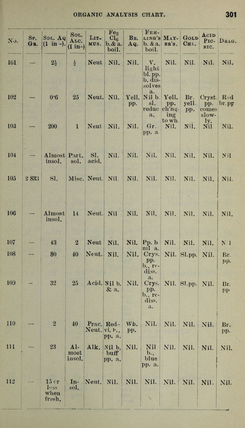 Sol. Aq (1 in-). Sol. Alc. (1 in-) Lit- mus. to Bb. Aq. Feh- linq’s b. &a. boil. Mat- er’s. Gold Chl. Acid Pic- BIC. jDttAG. Neut Nil. Nil. V. light bl. pp. b. dis- solves Nil. Nil. Nil. Nil. a. 0*6 25 Neut. Nil. Yell. Nil b. Yell. Br. Cryst. Rrd pp. si. pp. yell. pp. br.pF reduc ch’iii^-. pp. comes a. ing slow- to wh. ly. 200 1 Neut Nil. Nil. Gr. pp. a Nil. Nil. Nil Nil. Almost Part. SI. Nil. Nil. Nil. Nil. Nil. Nil. Nil insol. sol. acid. i 1 1 SI. Misc. Neut. Nil Nil. Nil. Nil. Nil. Nil. Nil. Almost insol. 14 Neut. Nil Nil. Nil. Nil. Nil. Nil. Nil. 43 2 Neut Nil. Nil. Pp. b nil a. Nil. Nil. Nil. N 1 80 ; 40 Neut. Nil. Nil. Crys. Nil. Sl.pp. Nil. P>r. 1 pp. b., re- pp. diss. 32 25 Acid. Nil b. Nil. Crys. Nil. Sl.pp. Nil. Br. & a. pp. PP b., re- diss. 1 a. i 2 40 Prac. Red- VVl). Nil. Nil. Nil. Nil. Br. j Neut. vi. b., pp. a. pp. pp. 23 Al- Aik. Nil b, Nil. Nil Nil. Nil. Nil. Nil. most buff b., insol. pp. a. blue pp. a. 15 cv In- Neut. Nil. Nil. Nil. Nil. Nil. Nil. Nil. j sol. when fresh.