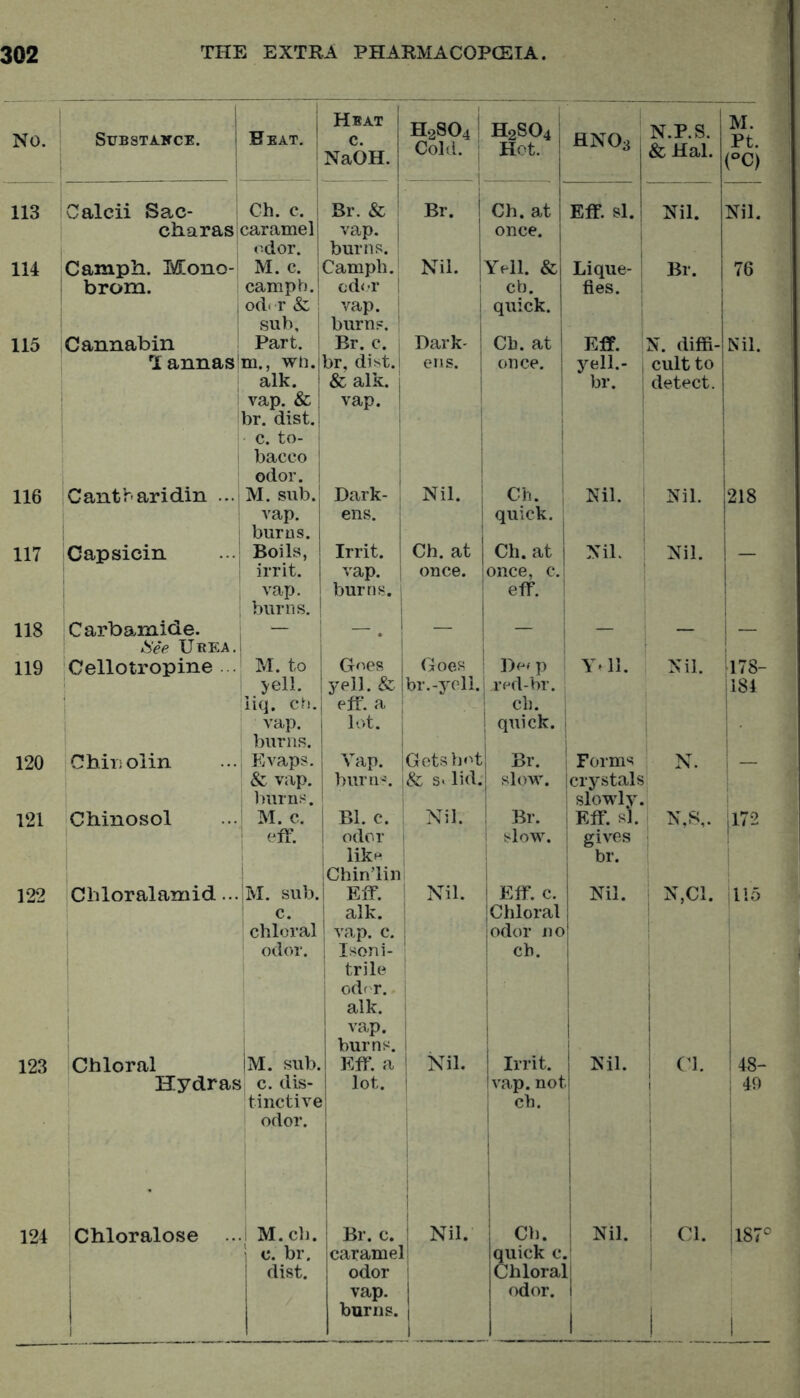 NO. Substance. I Beat. Heat c. NaOH. H2SO4 Cold. H2SO4 Hot. 1 HNOa N.P.S. &Hal. ^ M. Pt. (°C) 113 Calcii Sac- charasi Ch. c. caramel r-dor. Br. & vap. burns. Br. Ch. at once. Elf. si. Nil. Nil. 114 Camph. Mono- brom. i M. c. camph. ocl. r & sub. Camph. fcd<r vap. burns. Nil. Yell. & cb. quick. Lique- fies. Br. 76 115 Cannabin T annas Part, m., wti. alk. vap. & br. dist. c. to- bacco odor. Br. c. br, dist. & alk. vap. Dark- ens. Ch. at once. 1 i Eff. yell.- 1 br. : N. diffi- cult to detect. Nil. 116 Cantbaridin ... M. sub. vap. burns. Dark- ens. Nil. Ch. ; quick. , Nil. Nil. 218 117 Capsicin Boils, irrit. vap. burns. Irrit. vap. burns. Ch. at once. Ch. at 1 once, c.i elf. 1 ! Nil. Nil. 118 Carbamide. See Ukea. — — . — — — — 119 Cellotropine M. to yell. iiq. ch. vap. burns. Goes yell. & elf. a lot. Goes br.-yell. De^p A’ed-br. ch. quick. Y^ll. Nil. 178- 184 120 Chili olin , Kvaps. & vap. burn.'^. Yap. burn's. Gets hot & s. lid. Br. slow. Forms 1 crystals ; slowly. : N. 121 Chinosol ’ M. c. ; eif. Bl. c. odor like Chin’lin Nil. Br. slow. Elf. si. gives br. - N,8,. 1172 122 Chloralamid... M. sub. 0. chloral odor. Elf. alk. vap. c. Isoni- trile 0d(T. alk. vap. burns. Nil. 1 i 1 Elf. c. Chloral odor no ch. Nil. ; N,C1. 115 123 Chloral Hydras M. sub. c. dis- tinctive odor. Elf. a lot. 1 Nil. i Irrit. vap.not ch. Nil. (’1. 48- 40 124 iChloralose ... 1 j M. cIj. i c. br. dist. Br. c. caramel odor vap. burns. Nil.- [! i Cb. quick c. Chloral odor. 1 1 Nil. ‘1 Cl. 187‘