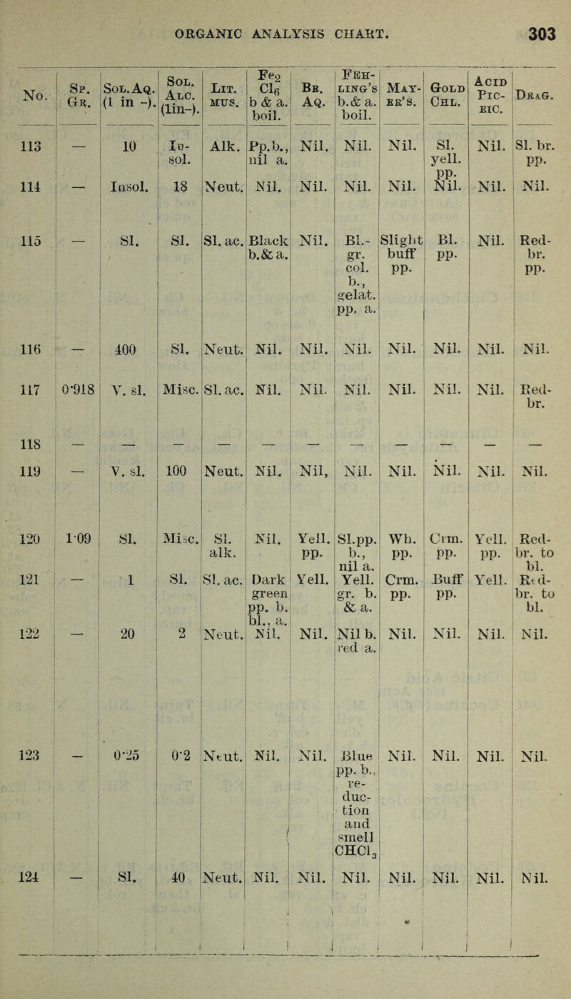No. Sp. Gr. Sol.Aq. (1 in -). Sol. Alc. (lin-). Lit. MUSI. Fe2 Clfi b & a. boil. Bb. Aq. Fbh- ling’s b.& a. boil. May- er’s. Gold Chl. Acid Pic- EIC. Drag. 113 - 10 lu- sol. Aik. Pp.b., nil a. Nil. Nil. Nil. SI. yell. pp. Nil. SI. br. pp. 111 lasol. 18 Neut. Nil. Nil. Nil. Nil. Nil. Nil. Nil. 115 ■ SI. SI. SI. ac. Black b.&a. Nil. BL- gr. col. b., gelat. pp. a. Slight buff pp. Bl. pp. Nil. Red- br. pp. 116 - 100 SI. Neut. Nil. Nil. Nil. Nil. Nil. Nil. Nil. 117 0-918 V. si. Misc. SI. ac. Nil. Nil. Nil. Nil. Nil. Nil. : Red- br. 118 — - — — 1 - — — — - — 119 — V. si. 100 Neut. Nil. Nil, Nil. Nil. Nil. Nil. Nil. 120 109 SI. Misc. SI. alk. Nil. Yell. pp. Sl.pp. b., nil a. Wh. pp. Crm. pp. Yell. pp. Red- br. to bl. 121 1 Si. SI. ac. Dark green pp. b. bl., a. Yell. Yell, gr. b. & a. Crm. pp. Buff pp. Yell. Rtd- br. to bl. 122 1 20 i 2 1 Neut. Nil. Nil. Nil b. red a. Nil. Nil. Nil. Nil. 123 - : 1 0-25 1 0-2 Ntut.| Nil. j 1 Nil. i i Blue pp. b., re- duc- tion arid smell CHCI3 Nil. Nil. Nil. i 1 Nil.