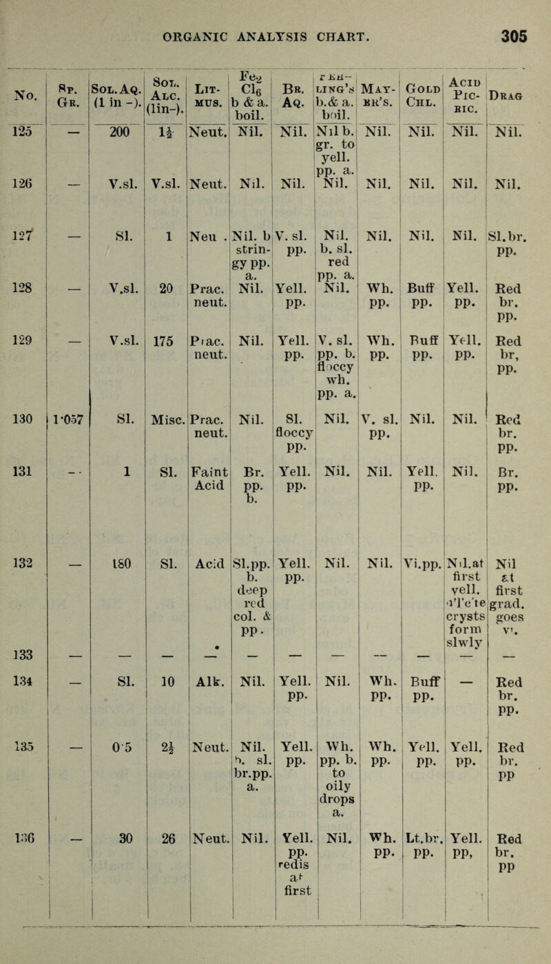 Sp. Gr. Sol.Aq. (1 in -). Sol. Alc. (lin-). Lit- mus. Fe., Cl6 b & a. boil. Bb. Aq. r JiH- ling’s b.& a. boil. May- mk’s. Gold Chl. Acid Pic- ric. Drag 200 H Neut. Nil. Nil. Nilb.| gr. tO| yell, pp. a.' “NlL' Nil. Nil. ~NlL V.sl. V.sl. Neut. Nil. Nil. Nil. 1 Nil. Nil. Nil. Nil. - SI. 1 Neu . Nil. b strin- gy PP- a. V. si. PP- Nil. b. si. 1 red pp. a.i Nil. j Nil. 1 Nil. Sl.br. pp. V.sl. 20 Prac. neut. Nil. Yell. PP- Nil. 1 Wh. pp. 1 Buff pp. 1 Yell. pp. Red br. pp. V.sl. 175 Prac. neut. Nil. Yell. PP- V. si. pp. b. floccy wh. pp. a. Wh. pp. Puff : pp. Yell. pp. Red br, pp. 1*057 SI. Misc. Prac. neut. Nil. 81. floccy PP- Nil. V. si. pp. Nil. Nil. Red br. pp. 1 SI. Faint Acid Br. T Yell. PP- Nil. Nil. Yell. pp. Nil. Br. pp. - ISO SI. Acid Sl.pp. b. deep red col. & PP- Yell. PP- Nil. Nil. Vi.pp. Nd.at first veil. -I’J’c’te crysts form slwly Nil first grad. goes Vf. - SI. 10 Aik. Nil. Yell. PP- Nil. Wh. pp. Buff pp. — Red br. pp. 0 5 2h Neut. Nil. si. br.pp. a. Yell. PP- Wh. pp. b. to oily drops a. Wh. pp. Yell. pp. Yell. pp. Red br. PP 30 26 Neut. Nil. ! Yell. pp. redis a*- first Nil. Wh. pp. Lt.br. pp. Yell. PP, Red br.