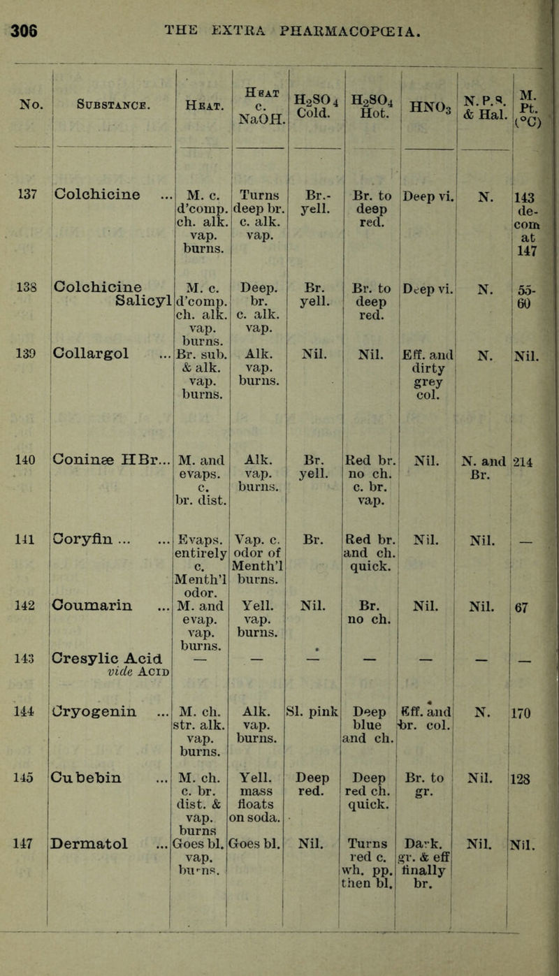 No. Substance. Heat. Heat NaOH. H2SO4 Cold. H28O4 Hot. HNO3 N. P.s. & Hal. M. Ft. ; (°C) 1 137 Colchicine M. c. Turns Br.- Br. to Deep vi. N. 143 d’comp. deep br. yell. deep de- ch. alk. c. alk. red. com vap. vap. at burns. 147 138 Colchicine M. c. Deep. Br. Br. to Deep vi. N. 55- Salicyl d’comp. ch. alk. br. c. alk. yell. deep red. 60 vap. burns. vap. 139 Collargol Br. sub. Alk. Nil. Nil. Eff. and N. Nil. Aalk. vap. dirty vap. burns. grey burns. col. 140 Coninee HBr... M. and Alk. Br. Red br. Nil. N. and 214 evaps. vap. yell. no ch. Br. c. burns. c. br. br. dist. vap. 141 ; Coryfln Kvaps. Vap. c. Br. Red br.| Nil. Nil. 1 entirely odor of and ch. 1 c. Menth’l quick. Menth’l burns. odor. 142 Coumarin M. and Yell. Nil. Br. Nil. Nil. 67 evap. vap. no ch. i vap. burns. burns. 143 1 Cresylic Acid — — — — — — j vide Acid 144 Cryogenin M. ch. Alk. SI. pink Deep Kff. and N. 170 str. alk. vap. blue br. col. vap. burns. burns. and ch. 145 Cubebin M. ch. Yell. Deep Deep Br. to Nil. 128 c. br. mass red. red ch. gr- 1 dist. & floats quick. ! vap. burns on soda. i 1 147 i Dermatol ...' Goes bl. Gees bl. Nil. Turns Dark. Nil. !: Nil. vap. red c. l^r. & eff ' bu'-ns. wh. pp. Anally .