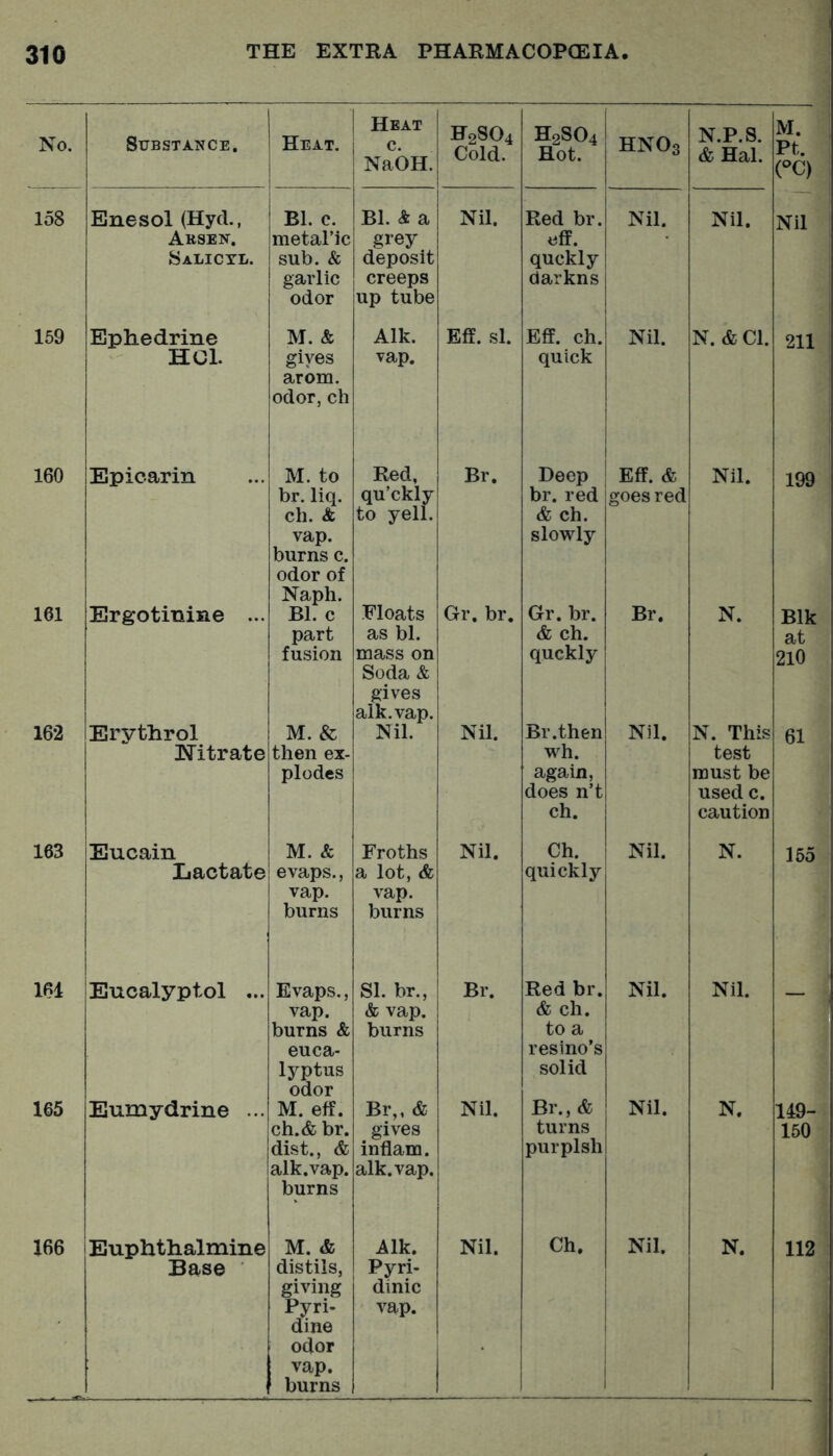 No. Substance. Heat. Heat c. NaOH. R28O4 Cold. H2SO4 Hot. HNO3 N.P.S. & Hal. M. Pt. (^C) 158 Enesol (Hyd., Aksen. Halicyl. Bl. c. metal’ic sub. & garlic odor Bl. &a grey deposit creeps up tube Nil. Red br. eff. quckly darkns Nil. Nil. Nil 159 Ephedrine HCl. M. & gives arbm. odor, ch Aik. vap. Eff. si. Eff. ch. quick Nil. N. & Cl. 211 160 Epicarin M. to br. liq. ch. & vap. burns c. odor of Naph. Red, qu’ckly to yell. Br. Deep br. red & ch. slowly Eff. & goes red Nil. 199 161 Ergotinine ... Bl. c part fusion Floats as bl. mass on Soda & gives alk.vap. Gr. br. Gr. br. & ch. quckly Br. N. Blk at 210 162 Erythrol Nitrate M. & then ex- plodes Nil. Nil. Br.then wh. again, does n’t ch. Nil. N. This test must be used c. caution 61 163 Eucain Lactate M. & evaps., vap. burns Froths a lot, & vap. burns Nil. Ch. quickly Nil. N. 155 161 Eucalyptol ... Evaps., vap. burns & euca- lyptus odor SI. br., & vap. burns Br. Red br. & ch. to a resino’s solid Nil. Nil. - , 165 Eumydrine ... M. eff. ch.& br. dist., & alk.vap. burns Br,, & gives inflam, alk.vap. Nil. Br.,& turns purplsh Nil. N. 149- 150 Base distils, giving dine odor Pyri- dinic