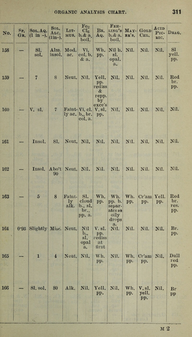 Sp, Gb. Sol.Aq. (1 in -). Sol. Alc. (lin-). Lit- mus. Fe2 Cle b.& a. boil. Be. Aq. Fee- ling’s b.& a. boil. May- eb’s. Gold Chl. Acid Pic- BIC. Dbag. — SI. sol. Aim. insol. Mod. ac. Yi. col. b. & a. Wh. pp. Nil b. si. opal. a. Nil. Nil. Nil. SI yell. pp. 7 8 Neut. Nil. Yell. pp. rediss & repp. by exce’s Nil. Nil. Nil. Nil. Red br. pp. V. si. 7 Faint- ly ac. Vi. cl. b„ br. col. a. V. si. pp. Nil. Nil. Nil. Nil. Nil. - Insol. SI. Neut. Nil. Nil. Nil. Nil. Nil. Nil. Nil. - Insol. Abo’t 90 Neut. Nil. Nil. Nil. Nil. Nil. Nil. Nil. - 5 8 Faint- ly alk. SI. cloud b., si. br., pp. a. Wh. pp. Wh. pp. b. separ- ates as oily drops a. Wh. pp. Cr’am pp. Yell. pp. Red br. res. pp. 0*93 Slightly Misc. Neut. Nil b., si. opal a. V. si. pp. rediss at lirst Nil. Nil. Nil. Nil. Br. pp. 1 i Neut. Nil. Wh. pp. Nil. Wh. pp. Cr’am pp. Nil. Dull red pp. — SI. sol. 80 Alk. Nil. Yell. Nil. Wh. V. si. yell, pp. Nil. Br