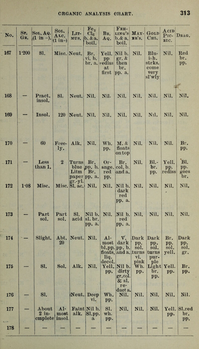 No. Sp. Gb. Sol. Aq. (1 in *-). Sol. Alc. (1 in-) Lit- mus. Fe2 Cl6 b. &a. boil. Bb. j Aq. Feh- LIN&’S b.& a. boil. MAy- eb’s. Gold Chl. Acid Pic- BIC. Dbag. 167 1-200 SI. Misc. Neut. Br. vi. b. br. a. Yell. : rediss at first ] Nil b. gr. & then br. pp. a. Nil. Blu- hh. strks. come very sl’wly Nil. 2 Red br. pp. f 168 — Pract. insol. SI. Neut. Nil. Nil. Nil. Nil. Nil. Nil. Nil. 169 - Insol. 120 Neut. Nil. Nil. Nil. Nil. Nil. Nil. Nil. 170 - 60 Free- ly. Aik, Nil. Wh. pp. M. & floats on top Nil. Nil. Nil. Br. pp. 171 Less than 1. 2 Turns blue Litm paper gr.-yl. Br. pp. b. Br. pp. a. Or- ange. red pp. Br. col. b. and a. Nil. Bl.- br. pp. Yell. ve&BS Bl. pp. goes br. 172 1-08 Misc. Misc. SI. ac. Nil. Nil. Nil b. dark red pp. a. Nil. Nil. Nil. Nil. 173 — Part sol. Part sol. SI. acid Nil b. si. br. pp. a. Nil. Nil b. red pp. a. Nil. Nil. Nil. Nil. 174 Slight. Abt. 20 Neut. Nil. Al- most bl.pp. floats, liq. decol. V. dark pp. b. and a. Dark pp. sol. turns vi. pink Dark pp. sqI. turns pur- ple Br. pp sol. yell. Dark pp. sol. gr. 176 SI. Sol. Aik. Nil. Yell. pp. Nil b. dirty gr.col. & si. re- dact a, Wh. pp. Light br. pp. Yell. pp. Br. pp. 176 SI. [Neut. Deep vi. Wh. pp. Nil. Nil. Nil. Nil. Nil. 177 About 2 in- cmplet€ Al- most ! insol. Faint alk. Nil b. Sl.pp. a SI. wh. pp. Nil. Nil. Nil. Yell. pp. Sl.red br. PP» 178