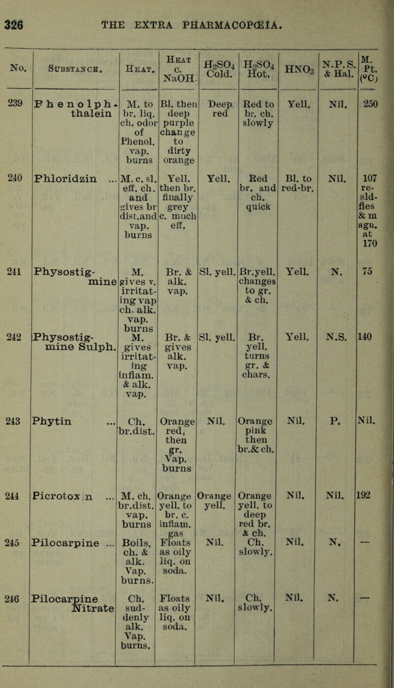 No. StJBSTAifCB. Heat, Heat NaOH. H2SO4 Cold. H2SO4 Hot. HNO3 N.P. S. &Hal. M. Pt. i^O) 239 Fhenolph- thalein M. to br. liq. ch. odoi of Phenol. vap. burns Bl. then deep purple change to dirty orange Deep red Red to br. ch. slowly Yell. Nil. 250 210 Phloridzin ... M. c. si. eff. ch. and j^ives br dist.and vap. burns Yell, then br. finally grey c. much eff. Yell. Red br. and ch. quick Bl. to red-br. Nil. 107 re- sld- fles & m agu. at 170 211 Physostig- mine M. gives V. irritat- ing vap ch. alk. vap. burns Br. & alk. vap. SI. yell. Br.yell. changes to gr. & ch. Yell. N. 75 212 Physostig- min© Sulph. M. gives irritat- ing inflam. &alk. vap. Br. & gives alk. vap. SI. yell. Br. yell, turns gr. & chars. Yell. N.S. 140 213 Phytin Ch. br.dist. Orange red, then gr. Vap. burns Nil. Orange pink then br.&ch. Nil. P. Nil. 211 Picrotoxin ... M. ch. br.dist. vap. burns Orange yell, to br. c. infiam. gas Orange yell. Orange yell, to deep red br. & ch. Nil. Nil. 192 215 Pilocarpine ... Boils, ch. & alk. Vap. burns. Floats as oily liq. on soda. Nil. Ch. slowly. Nil. N. Nitrate sud- denly alk. burns. as oily liq. on soda. slowly.