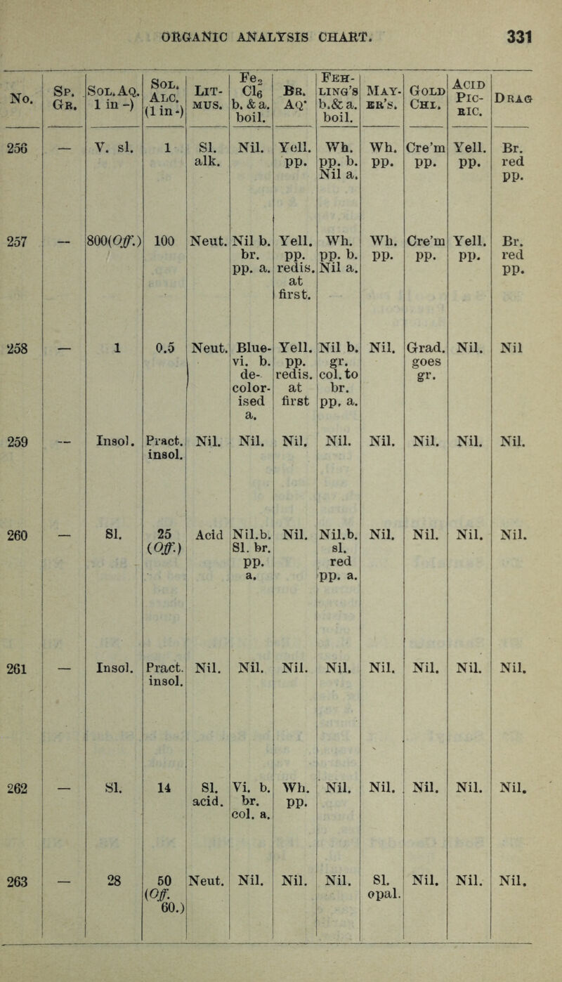 Sol*Aq. 1 in -) Sol. Alc. (lin-) Lit- mus. Fes Cle b. &a. boil. Bb. Aq* Feh- ling’s b.&a. boil. May- br’s. Gold Chl. Acid Pic- nic. Drag V. si. 1 SI. alk. Nil. Yell. pp. Wh. pp. b. Nil a. Wh. pp. Cre’m pp. Yell. pp. Br. red pp. 800(Qir.) 100 Neut. Nil b. br. pp. a. Yell. pp. redis. at first. Wh. pp. b. Nil a. Wh. pp. Cre’m pp. Yell. pp. Br. red pp. 1 0.5 Neut. Blue- vi. b. de- color- ised a. Yell. pp. redis. at first Nil b. coi:to br. pp. a. Nil. Grad. goes gr. Nil. Nil Inso], Pract. insol. Nil. Nil. Nil. Nil. Nil. Nil. Nil. Nil. SI. 25 m-) Acid Nil.b. 81. br. pp. a. Nil. Nil.b. si. red pp. a. Nil. Nil. Nil. Nil. Insol. Pract. insol. Nil. Nil. Nil. Nil. Nil. Nil. Nil. Nil. SI. 14 SI. acid. Vi. b. br. col. a. Wh. pp. Nil. Nil. Nil. Nil. Nil. {Off. 60.) opal.