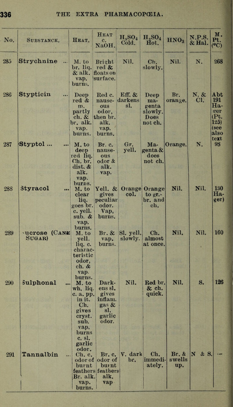 No. Substance. 1 Heat. 1 Heat c. NaOH. H3SO4 Cold. H2SO4 Hot. HNO3 N.P.S. &Hal. 285 Strychnine .. M. to br. liq. &alk. vap. burns. Bright red & loats on surface. Nil. Ch. slowly. Nil. N. 268 286 Stypticin Deep red & m. partly ch. & br. alk. vap. burns. Red c. nause- < ous odor, then br. alk. vap. burns. Eff. & darkens si. Deep ma- genta slowly. Does not ch. Br. orange. N. & Cl. Abt 191 Ha- ger (Pt. 125) (see also text 287 Styptol M. to deep red liq. Ch. br. dist. & alk. vap. burns. Br. c. nause- ous odor & alk. vap. Gr. yell. Ma- genta & does not ch. Orange. N. 9S 288 Styracol M. to clear liq. goes br. c. yell, sub. & vap. burns. Yell. & gives peculiar odor. Vap, burns. Orange col. Orange to gr.- br. and ch. Nil. Nil. 130 Ha- ger) 289 ncrose (Cank Sugar) M. to yell, liq. c. charac- teristic odor, ch. & vap. burns. Br. & vap. burns. SI. yell, slowly. Ch. almost at once. Nil. Nil. 160 290 Sulphonal M. to wh. liq. c. a. pp. in it. Ch. gives cryst. sub. vap. burns c. si. garlic odor. Dark- ens si. gives inflam, gas & si. garlic odor. Nil. Red br. & ch. quick. Nil. S. 126 burnt feathers Br. alk, burnt > feathers alk. 5 ately. up.