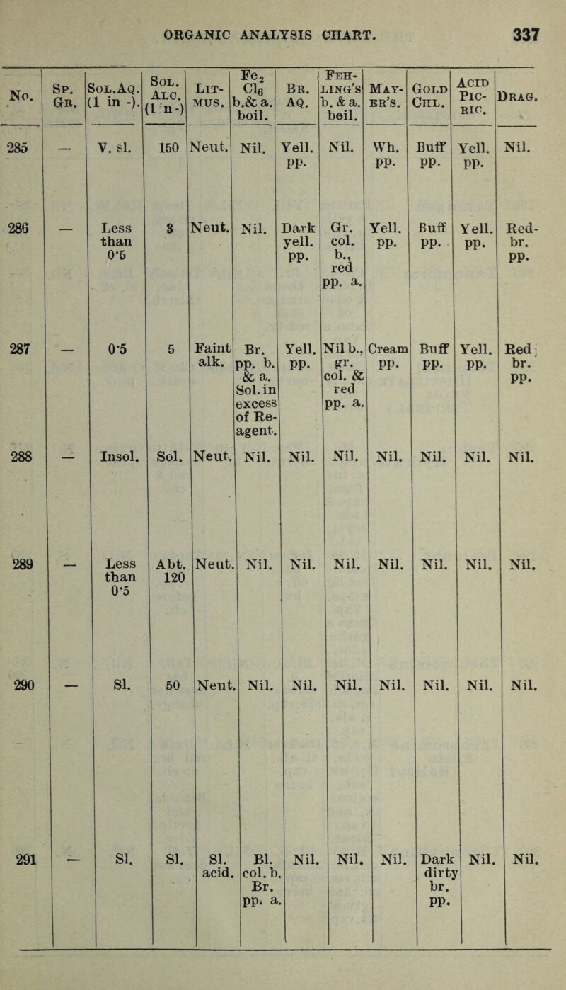 Sp. Gr. Sol.Aq. (1 in -). Sol. Alc. In-) Lit- mus. Fez Cle 3.&a. boil. Br. ] Aq. 1 Feh- ling’s b. &a. boil. May- er’s. Gold Chl. Acid Pic- ] RIC. Drag. V. si. 150 N^eut. Nil. Yell. Nil. VVh. Buff Yell. Nil. pp. pp. pp. pp. Less 3 Neut. Nil. Dark Gr. Yell. Buff Yell. Red- than yell. col. pp. pp. pp. br. 0*5 pp. b., red pp. a. pp. 0*5 5 Faint Br. Yell. Nil b., Cream Buff Yell. Red; alk. pp. b. pp. pp. pp. pp. br. & a. col. & pp. Sol. in red excess of Re- agent. pp. a. Insol. Sol. Neut. Nil. Nil. Nil. Nil. Nil. Nil. Nil. Less Abt. Neut. Nil. Nil. Nil. Nil. Nil. Nil. Nil. than 120 0‘5 SI. 50 Neut. , Nil. Nil. Nil. Nil. Nil. Nil. Nil. SI. SI. SI. Bl. Nil. Nil. Nil. Dark Nil. Nil. acid. col. b. dirtj 7 Br. br.