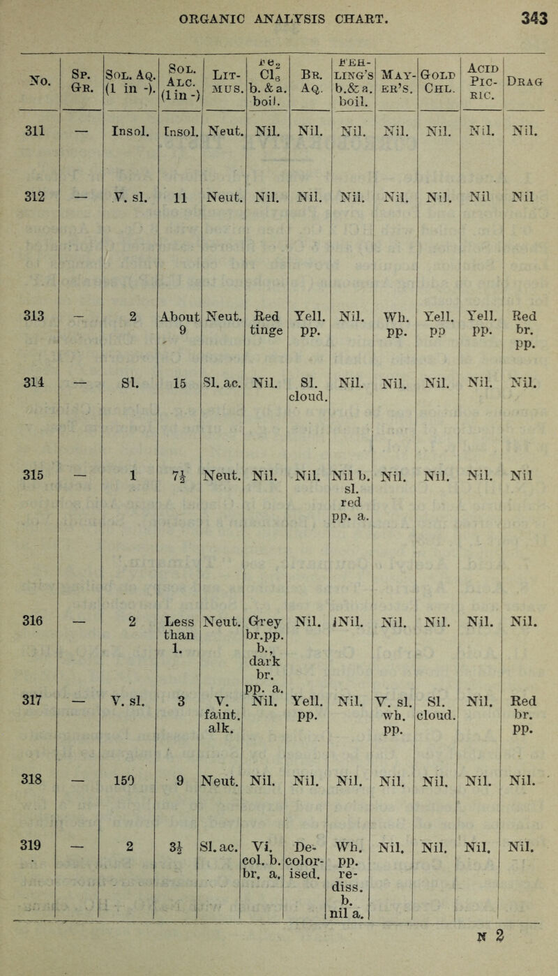 No. Sp. Gr. Sol. Aq. (1 in -). Sol. Alc. (lin-) Lit- mus 1^02 Cle b. &a. boil. Br. Aq. ling’s b.&a. boil. May- er’s. Gold Chl. Acid Pic- ric. Drag 311 - Insol. tnsol. Neut Nil. Nil. Nil. Nil. Nil. Nil. Nil. 312 - y. si. 11 Neut. Nil. Nil. Nil. Nil. Nil. Nil Nil 313 ~ 2 About 9 Neut. Red tinge Yell. pp. Nil. Wh. pp. Yell. PP Yell. pp. ! Red br. pp. 314 — SI. 15 SI. ac. Nil. SI. cloud. Nil. Nil. Nil. Nil. Nil. 315 - 1 Neut. Nil. Nil. Nil b. si. red pp. a. Nil. Nil. Nil. ! Nil 316 - 2 Less than 1. Neut. Grey br.pp. b., dark br. pp. a. Nil. JNil. Nil. Nil. Nil. Nil. 317 V. si. 3 V. faint. alk. Nil. Yell. pp. Nil. V. si. wh. pp. SI. cloud. Nil. Red br. pp. 318 - 150 9 Neut. Nil. Nil. Nil. Nil. Nil. Nil. Nil. 319 - 2 3i Sl.ac. Vi. col. b. br. a. De- color- ised. Wh. pp. re- diss. b. nil a. Nil. Nil. i i Nil. Nil. N 2