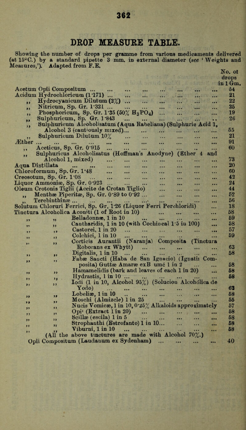 DEOP MEASURE TABLE. Showing the number of drops per gramme from various medicaments delivered (at 15®C.) by a standard pipette 3 mm. in external diameter (see ‘ Weights and Measures,’). Adapted from F.E. No. ot drops in 1 Gm. Acetum Opii Compositum 64 Acidum Hydrochloricum (1*171) 21 ,, Hydroeyanicum Dilutum (2%) 22 ,, Nitricum, Sp. Gr. 1*321 25 ,, Phosphoricum, Sp. Gr. 1*35 (50% H3PO4) 19 „ Sulphuricum, Sp. Gr. 1*843 26 „ Sulphuricum Aleoholisatum (Aqua Rabeliaua) (Sulphuric Acid 1, Alcohol 3 (cautiously mixed) 55 ,, Sulphuricum Dilutum 10% 21 .(Ether 91 ,, Aceticus, Sp. Gr. 0*915 ... 60 ,, Sulphuricus Alcoholisatus (Hoffman’s Anodyne) (Ether 4 and Alcohol 1, mixed) 73 Aqua Distillata 20 Chloroformum, Sp. Gr. 1*48 60 Creosotum, Sp. Gr. 1*08 42 Liquor Ammonise, Sp. Gr. 0*923 24 Oleum Crotonis Tiglii (Aceite de Cretan Tiglio) 44 „ Menthae Piperitae, Sp. Gr. 0*89 to 0‘92 52 ,, Terebinthinac • 56 Solutum Chloruri Ferrici, Sp. Gr. 1*26 (Liquor Ferri Perchloridi) ... 18 Tinctura Alcoholica Aconiti (1 of Root in 10) 58 „ Belladonnas, 1 in 10 69 ,, Cantharidis, 1 in 10 (with Cochineal 1*5 in 100) ... 58 ,, Castorei, 1 in 20 ... 57 ,, Colchici, 1 in 10 .. ... 59 ,, Oorticis Aurantii (Naranja) Composita (Tinctura Roborans ex Whytt) 63 „ Digitalis, 1 in 10 58 ,, Fabae Saucti (Haba de San Ignacio) (Iguatii Com- posita) Guttae Amarae exB umd I in 2 58 ,, Hamamelidis (bark and leaves of each 1 in 20) ... 58 Hydrastis, 1 in 10 ... 58 ,, lodi (1 in 10, Alcohol 95%) (Solucion Alcohdlica de Yodo) 62 ,, Lobelias, 1 in 10 .. 58 „ Moschi (Almizcle) 1 in 25 55 ,, Nucis Vomicae, 1 in 10,0*Z5% Alkaloids approximately 57 „ Oph (Extract 1 in 20) 58 ,, Scillae (escila) 1 in 5 58 „ Strophanthi (Estrofanto) 1 in 10 58 ,, Viburni, 1 in 10 58 (AU the above tinctures are made with Alcohol 70%.) Opii Compositum (Laudanum ex Sydenham) 40