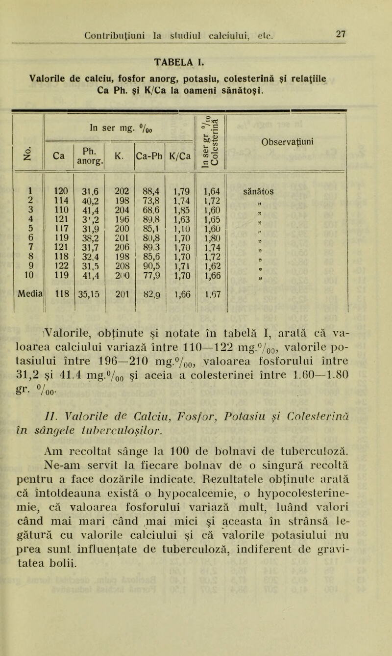 TABELA I. Valorile de calciu, fosfor anorg, potasiu, colesterină şi relaţiile Ca Ph. şi K/Ca la oameni sănătoşi. o Z In ser mg. %o In ser gr °/J Colesterină | Observaţiuni Ca Ph. anorg. K. Ca-Ph K/Ca 1 120 31,6 202 88,4 1,79 1,64 sănătos 2 114 40,2 198 73,8 1.74 1,72 )} 3 110 41,4 204 68,6 1,85 1,60 4 121 3',2 196 89,8 1,63 1,65 5 117 31,9 200 85,1 1,10 1,60 6 119 3S,2 201 80,8 1,70 1,80 7 121 31,7 206 89.3 1,70 1.74 8 118 32.4 198 85,6 1,70 1,72 9 122 31,6 208 90,5 1,71 1,62 10 119 41,4 2i'0 77,9 1,70 1,66 » Media 118 35,15 201 82,9 1,66 1.67 /Valorile, obţinute şi notate în tabelă I, arată că va- loarea calciului variază între 110—122 mg.°/00, valorile po- tasiului între 196—210 mg.°/00, valoarea fosforului între 31,2 şi 41.4 mg.%0 şi aceia a colesterinei între 1.60—1.80 rti* 0 / &1- /oo- 11. Valorile de Calciu, Fosfor, Potasiu şi Colesterină în sângele tuberculoşilor. Am recoltat sânge la 100 de bolnavi de tuberculoză. Ne-am servit la fiecare bolnav de o singură recoltă pentru a face dozările indicate. Rezultatele obţinute arată că întotdeauna există o hypocalcemie, o hypocolesterine- mie, că valoarea fosforului variază mult, luând valori când mai mari când mai mici şi aceasta în strânsă le- gătură cu valorile calciului şi că valorile potasiului nu prea sunt influenţate de tuberculoză, indiferent de gravi- tatea bolii.