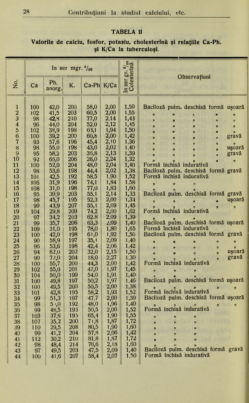 TABELA II Valorile de calciu, fosfor, potasiu, cholesterină şi relaţiile Ca-Ph. şl K/Ca la tuberculoşi. 6 Z In ser mgr. %o ow3 o C C fc 4JJJ C/3 O co Observaţiuni Ca Ph. anorg. K. Ca-Ph K/Ca 1 100 42,0 1 200 58,0 2,00 1,50 Baciloză puim. deschisă formă uşoară 2 102 41,5 203 60,5 2,00 1,55 n n 7. n 3 98 42,8 210 77,0 2,14 1,43 77 77 7) 77 4 96 44,0 204 52,0 2,12 1,45 n n 77 5 102 38,9 198 63,1 1,94 1,50 77 » 77 » 6 100 39,2 200 60,8 2,00 1,42 77 77 77 77 gravă 7 93 57,6 196 45,4 2,10 1,36 77 8 98 55,0 198 43,0 2,02 1,40 77 77 77 77 uşoară 9 95 58,2 203 35,8 2,13 1,39 7) tf 77 •* gravă 10 92 66,0 206 26,0 2,24 1,32 n 77 11 100 52,0 204 48,0 2,04 1,40 Formă închisă indurativă 12 98 53,6 198 44,4 2,02 1,38 Baciloză pulm. deschisă formă gravă 13 101 42,5 192 58,5 1,90 1,52 Formă închisă indurativă 14 106 31,9 196 74,1 1,84 1.58 77 V 77 15 108 31,0 198 77,0 1,83 1,60 77 77 77 16 95 39,9 203 55,1 2,14 1,33 Baciloză pulm. deschisă formă gravă 17 i 98 45,7 195 52,3 2,00 1,34 n 77 n » uşoară 18 99 43,9 207 55,1 2,09 1,45 V 77 T 7) 77 19 104 29,8 209 74,2 2,00 1,62 Formă închisă indurativă 20 97 34,2 203 62.8 2,09 1,39 77 n 21 99 35,7 206 63,3 2,09 1,40 Baciloză pulm. deschisă formă uşoară 22 109 31,0 195 78,0 1,80 1,65 Formă închisă indurativă 23 100 42,0 198 61,0 1,92 1,50 Baciloză pulm. deschisă formă gravă 24 90 58,9 197 35,1 2,09 1,40 77 n 77 77 77 25 96 53,6 198 42,4 2,06 1.42 7) n 77 77 77 26 94 62,0 202 32,0 2,15 1,50 77 n 77 r uşoară 27 90 72,0 204 18,0 2,27 1,30 77 77 77 77 gravă 28 100 55,7 200 44,3 2,00 1,42 Formă închisă indurativă 29 102 55,0 201 47,0 1,97 1,45 77 77 77 30 104 50,0 199 54,0 1,91 1,40 Yl » 77 31 100 49,8 197 50,2 1,97 1,46 Baciloză pulm. deschisă formă uşoară 32 100 49,5 200 50,5 2,00 1,38 77 77 77 77 77 33 101 42,8 195 58,2 1,93 1,52 Formă închisă indurativă 34 99 51,3 197 47.7 2,00 1,39 Baciloză pulm. deschisă formă uşoară 35 98 5 ',0 192 48,0 1,96 1,40 77 77 77 77 V 36 99 48,5 193 50,5 2,00 1,52 Formă închisă indurativă 37 103 37,6 195 65,4 1,90 1,55 77 77 n 38 107 35,2 200 71,8 1,87 1,72 77 77 77 39 110 29,5 208 80,5 1,90 1,60 77 77 » 40 99 41,2 204 57,8 2,06 1,42 77 77 n 41 112 30,2 210 81,8 1,87 1,72 V 77 77 42 98 48,4 214 76,6 2,18 1,60 77 M 77 43 97 49,5 203 47,5 2,09 1,40 Baciloză pulm. deschisă formă gravă 44 100 41,6 207 58,4 2,07 1,50 Formă închisă indurativă