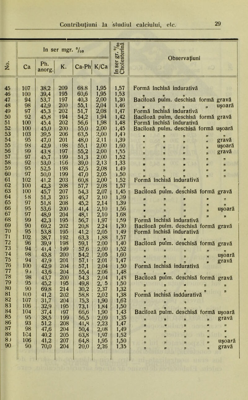 6 In ser mgr. %. ©XS c ° 'Z u, V i—> O) ii Observaţiuni Ca Ph. anorg. K. Ca-Ph K/Ca 45 107 38,2 209 68.8 1,95 1,57 Formă închisă induralivă 46 100 39,4 195 60,6 1,95 1,53 47 94 53,7 197 40,3 2,00 1,30 Baciloză pulm. deschisă formă gravă 48 98 42,9 200 55,1 2,04 1,46 uşoară 49 97 45,3 202 51,7 2,08 1,47 Formă închisă indurativă 50 92 45,8 194 54,2 1,94 1,42 Baciloză pulm, deschisă formă gravă 51 100 45,4 202 56,6 1,98 1.48 Formă închisă indurativă 52 100 45,0 200 55,0 2,00 1,45 Baciloză pulm. deschisă formă uşoară 53 103 39,5 206 63,5 2,00 1,49 9 n v n V 54 95 47,0 201 48,0 2,11 1,39 V 1) V »* gravă 55 98 42,9 198 55,1 2,00 1,60 r) 7) V 7) uşoară 56 99 43,8 197 55,2 2,00 1,55 7) 7) n T) gravă 57 97 45,7 199 51,3 2,00 1,52 58 92 53,0 196 39,0 2,13 1,33 n 59 95 52,5 198 42,5 2,08 1,49 n n » 60 97 50,0 199 47,0 2,05 i,50 61 102 41,2 203 60,8 2,00 1,52 Formă închisă indurativă 62 100 42,3 208 57,7 2,08 1,57 n n 63 100 45,7 207 54,3 2,07 1,45 Baciloză pulm. deschisă formă gravă 64 £8 51,3 205 46,7 2,10 1,39 65 97 51,8 208 45,2 2,14 1,39 » V 7) n 66 95 53,6 200 41,4 2,10 1,56 w n n 7) uşoară 67 97 48,9 204 48,1 2,10 1,68 n v n 68 99 42,3 195 56,7 1,97 1,59 Formă închisă indurativă 69 90 69,2 202 20,8 2,24 1,30 Baciloză pulm. deschisă formă gravă 70 95 53,8 195 41,2 2,05 1,49 Formă închisă indurativă 71 102 38,7 192 63,3 1,88 1,57 »» 72 96 39,9 198 59,1 2,00 1,40 Baciloză pulm. deschisă formă gravă 73 94 41,4 199 57,6 2,00 1,52 » n n 74 98 43,8 200 54,2 2,05 1,60 n n » n uşoară 75 94 42,9 201 57,1 2,01 1,47 W n n i) gravă 76 100 42,9 204 57,1 2,04 1,50 Formă închisă indurativă 77 94 43,6 204 55,4 2.06 1,48 9 V 78 98 43,7 200 54,3 2,04 1,48 Baciloză pulm. deschisă formă gravă 79 95 45,2 195 49,8 2, 5 1,50 80 90 69,8 214 30,2 2,37 1,32 81 100 41,2 202 58,8 2,02 1,38 Formă închisă inddurativă 82 107 31,7 204 75,3 1,90 1,62 >» V 83 106 32,9 195 73,1 1,84 1,50 84 104 37,4 197 66,6 1,90 1,43 Baciloză pulm. deschisă formă uşoară 85 95 38,5 199 56,5 2,09 1,35 n T) n n gravă 86 93 51,2 208 41,8 2,23 1.47 87 98 47,6 204 50,4 2,08 1,49 » 88 1G4 40,2 205 63,8 1,97 1,52 8 J 106 41,2 207 64,8 1,95 1,50 V n 7) )) uşoară 90 90 70,0 204 20,0 2,26 1.35 V i ni) t) gravă