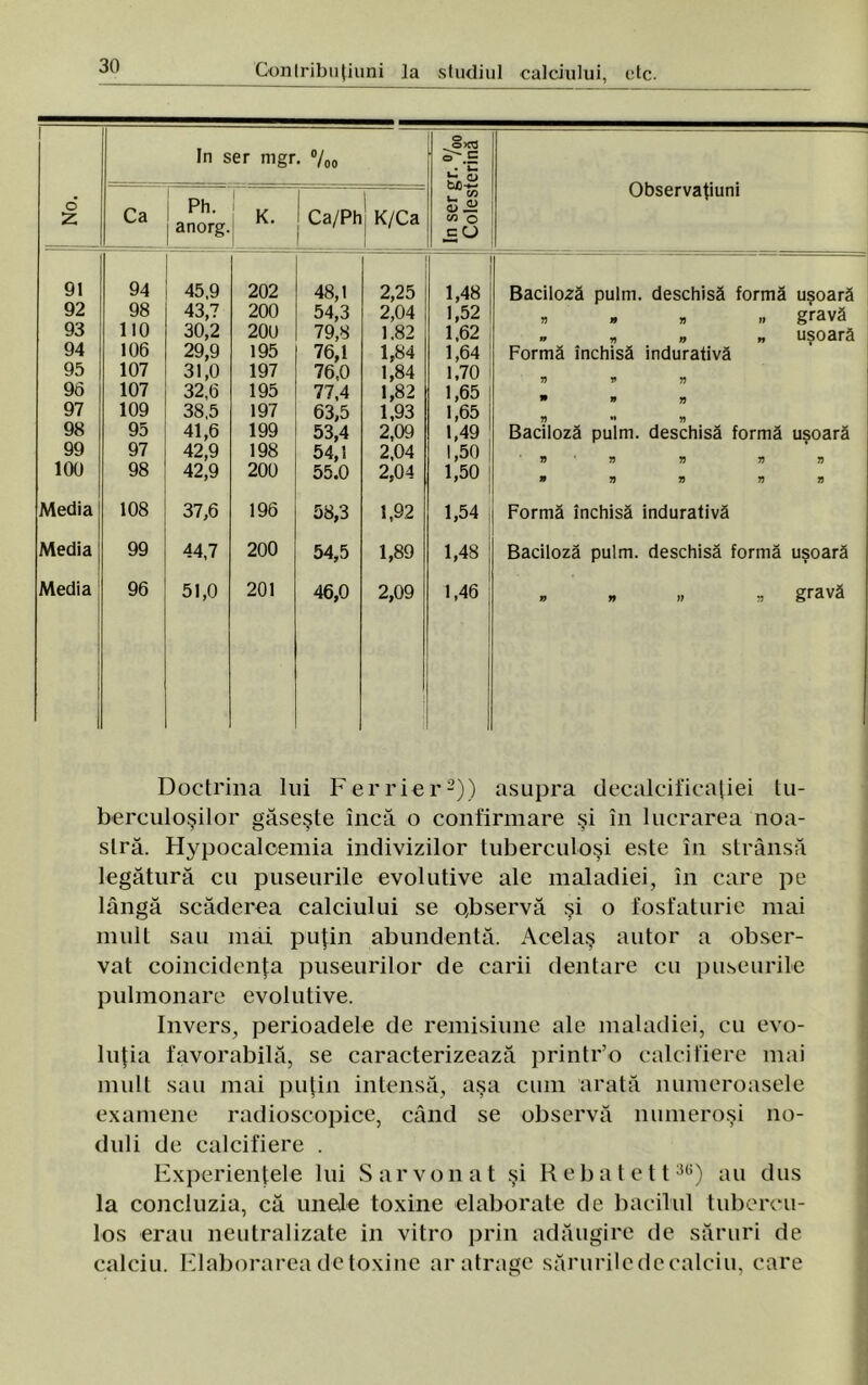 6 Z Ca In ser mgr Ph. K anorg. 0/ • /oo Ca/Ph K/Ca 1 ti-S sjş C/3 O cO Observaţiuni 91 94 45.9 202 48,1 2,25 1,48 Baciloză pulm. deschisă formă uşoară 92 98 43,7 200 54,3 2,04 1,52 * „ * » gravă 93 110 30,2 200 79,8 1,82 1,62 » „ „ „ uşoară 94 106 29,9 195 76,1 1,84 1,64 Formă închisă indurativă 95 107 31,0 197 76,0 1,84 1,70 96 107 32,6 195 77,4 1,82 1,65 97 109 38,5 197 63,5 1,93 1,65 98 95 41,6 199 53,4 2,09 1,49 Baciloză pulm. deschisă formă uşoară 99 97 42,9 198 54,1 2,04 1,50 îoo ; 98 42,9 200 55.0 2,04 1,50 » » » n 7) Media 108 37,6 196 58,3 1,92 1,54 Formă închisă indurativă Media 99 44,7 200 54,5 1,89 1,48 Baciloză pulm. deschisă formă uşoară Media i 96 51,0 201 46,0 2,09 1,46 „ „ » » gravă Doctrina lui Ferrier2)) asupra decalcificaţiei tu- berculoşilor găseşte încă o confirmare şi în lucrarea noa- stră. Hypocaloemia indivizilor tuberculoşi este în strânsă legătură cu puseurile evolutive ale maladiei, în care pe lângă scăderea calciului se qbservă şi o fosfaturie mai mult sau mai puţin abundentă. Acelaş autor a obser- vat coincidenţa puseurilor de carii dentare cu puseurile pulmonare evolutive. Invers, perioadele de remisiune ale maladiei, cu evo- luţia favorabilă, se caracterizează printr’o ealcifiere mai mult sau mai puţin intensă, aşa cum arată numeroasele examene radioscopice, când se observă numeroşi no- duli de ealcifiere . Experienţele lui S ar von a t şi Rebatett36) au dus la concluzia, că unele toxine elaborate de barilul tubercu- los erau neutralizate in vitro prin adăugire de săruri de calciu. Elaborarea de toxine ar atrage sărurile de calciu, care