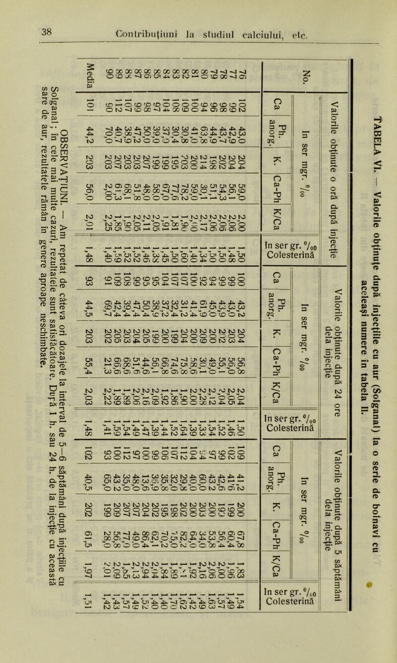 OBSERVAŢIUNI. — Am repetat de câteva ori dozajele la interval de 5—6 săptămâni după injecţiile cu Solganal; în cele mai multe cazuri, rezultatele sunt satisfăcătoare. După 1 h. sau 24 h. de la injecţie cu această sare de aur, rezultatele rămân în genere aproape neschimbate. CD D- £* 4^. jU to ro N3 'o 4^ 00 Oi Ol JO o co 4^ CC o to co -4 COXXXOOOOCCOOOOOOOO^^vl^ O CO w/l -4QOf^OtO^OCOXvlG (Ot-^OCO'OCOOOOOCOCOCOCOO oto^coco^i4^oocoouo50ocoto ^4^COUOiCOCOCOC04^0)U4^*U4^ CD O OO jO CD JO J-O CD JD po jUpOJOpO oVo'iobbb'^ooboo'co^cob rofototoro-^M'OKito^toţoto Ol ro O) O) Ol 4i» Cn O) Ol Co Ol Ol Ol Ol P Q - 00 ^00 OO^jOOOJOJOj-»jU 05 UD o o co— oo o obbwb^Vw — o jo^p- jojojoj- — j—jo to to ro ro to ro 1»co o•-*oco'accoo —oooo — OlOi OOiH*oii • C O *4 Oi Of QH 'tuoi Ol'cn'tu Oo4^'bi'G5'tu'oocp'bi 4^ oi OCOIOtOOiGCOlOOO^OOOOO >U Oi4^0JUOiCOCOCOOOU054^4^4s*»U jU JOJO ^CO j-O JO po j<1 JO J— oipj copo oi -j4^ tu*u>uo to,uro tuco b'coo'to ro ro ro ro ro ro — ro — to ro ro to ro ro to O OOOOOCOOCOOOOOOOO oo rooico*uoicooco4^ocoorooou. I00ci0i^0i0vl<l'jiw4^0i0i0i >-* OOOj-^jU CD 05 jU OI XC^COpaO) 00 05 05a> o>OD O) 00 05 h-^ o— O 00 ^ ^ rojo jo jojojo toccooo— o co boTo oro— o o o rococoGQcotooiOoxro^oi^ to ^ ^lo to.ro 0 00 ro co co 'tu bi oi'tu'tu *oo u bi O) oo oobi bi'tu bi couco^jcoutoucoccuroaio COO»—COOCOOO — OCCCOCOOO cooio^otoGi^ro^^^cotoco ►U 0i4^004^^w0000r0^05^4^4^^ O Ol 00 Ol 00 00 05 Ol JO JOJ3JO COJO ^ — oi 'o’rooobî'co oo'o'bco'o to 05 cS'îo ro — ro ro ro ro to — — to ro ro ro — — ro O CO O O O O OCO co O O C O co co o ro coco^^^tooixtoouocjoo 05 rocji^44^000i-<l-i 00050c0i0i0505 j— pop^-cr co 05 jojo oi io^u^u oojj) o <r 'bi o oob c tu b Io o n: oo oob tu oo jo to^jo to to — ^ — jojopo j-* —* Obor — cO o OC oc  ' 'co'^'o'ooQO — COOlOOUU4^CO—‘10050500500 U4^CnUOiUU~-JO5U^.05Cn4^C3i rou-ocoroooororocooo^4co»u O ) &5 O 2 ^ ° F orq Ui ?s 3 crq O J-t O O îf O o rr o i !n ser gr. %0 Colesterină o < 5L o o cr 5* • ♦- cd o o —! &X O. c XD &X cd o O 05 O g TJ 2 P* crq 0 &3 1 TD 3* ■5 o pa to <P 3 Crq In ser gr. %0 Colesterină O CD o crq 0 1 HJ O* O C/3 CD 3 Orq In ser gr. °/(l0 Colesterină < £i o o. o rD cr ET-g: = 5. «• <2. o. «■§ DX ro 4^ O *-t rD < o *1 CD* O O* O.*^. CD O p | CD 3. cl CD C -S: « oi C/3 DX O r+- px 3 p> 3 -î > 03 m r* > < < p. o ST o cr 5 e nT « ■o 2. p< D3 4n 3 B O i i -i _ <p « 3 m» 3 jb ~ 5 P3 » a* 2. c/> p © — n r* » 3 P P O CB <P cp* o. n> cr 3 P < O s