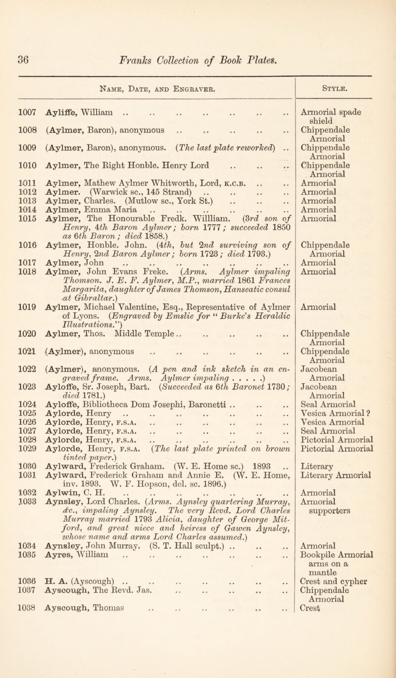 Name, Date, and Engraver, 1007 Ayliffe, William .. 1008 (Aylmer, Baron), anonymous 1009 (Aylmer, Baron), anonymous. {The last plate reworhed) .. 1010 Aylmer, The Eight Honble. Henry Lord 1011 Aylmer, Mathew Aylmer Whitworth, Lord, k.c.b. 1012 Aylmer. (Warwick sc., 145 Strand) 1013 Aylmer, Charles. (Mutlow sc., York St.) 1014 Aylmer, Emma Maria 1015 Aylmer, The Honourable Fredk. Willliam. {3rd son of Henry, Ath Baron Aylmer; horn 1777; succeeded 1850 as 6th Baron ; died 1858.) 1016 Aylmer, Honble. John. {MJi, hut ^nd surviving son of Henry, 2nd Baron Aylmer; horn 1728; died 1793.) 1017 Aylmer, John 1018 Aylmer, John Evans Freke. {Arms. Aylmer impaling Thomson. J. E. F. Aylmer, M.P., married 1861 Frances Margarita, daughter of James Thomson, Hanseatic consul ut Gihraltar.) 1019 Aylmer, Michael Valentine, Esq., Eepresentative of Aylmer of Lyons. {Engraved hy Emslie for “ Burke's Heraldic Illustrations.) 1020 Aylmer, Thos. Middle Temple .. 1021 (Aylmer), anonymous 1022 (Aylmer), anonymous. {A pen and ink sketch in an en- graved frame. Arms. Aylmer impaling .,...) 1023 AylofFe, Sr. Joseph, Bart. {Succeeded as 6th Baronet 1730; died 1781.) 1024 Ayloffe, Bibliotheca Dom Josephi, Baronetti .. 1025 Aylorde, Henry 1026 Aylorde, Henry, f.s.a. 1027 Aylorde, Henry, f.s.a. 1028 Aylorde, Henry, f.s.a. 1029 Aylorde, Henry, f.s.a. {The last plate printed on hrown tinted paper.) 1030 Aylward, Frederick Graham. (W. E. Home sc.) 1893 1031 Aylward, Frederick Graham and Annie B. (W. E. Home, inv. 1893. W. F. Hopson, del. sc. 1896.) 1082 Aylwin, C. H. 1033 Aynsley, Lord Charles. {Arms. Aynsley quartering Murray, de., impaling Aynsley. The very Bevd. Lord Charles Murray married 1793 Alicia, daughter of George Mit- ford, and great niece and heiress of Gawen Aynsley, whose name and arms Lord Charles assumed.) 1034 Aynsley, John Murray. (S. T. Hall sculpt.) .. 1035 Ayres, William 1036 H. A. (Ayscough) .. 1037 Ayscough, The Kevd. Jas. Style. Armorial spade shield Chippendale Armorial Chippendale Armorial Chippendale , Armorial Armorial Armorial Armorial Armorial Armorial Chippendale Armorial Armorial Armorial Armorial Chippendale Armorial Chippendale Armorial Jacobean Armorial Jacobean Armorial Seal Armorial Vesica Armorial ? Vesica Armorial Seal Armorial Pictorial Armorial Pictorial Armorial Literary Literary Armorial Armorial Armorial supporters Armorial Bookpile Armorial arms on a mantle Crest and cypher Chippendale Armorial