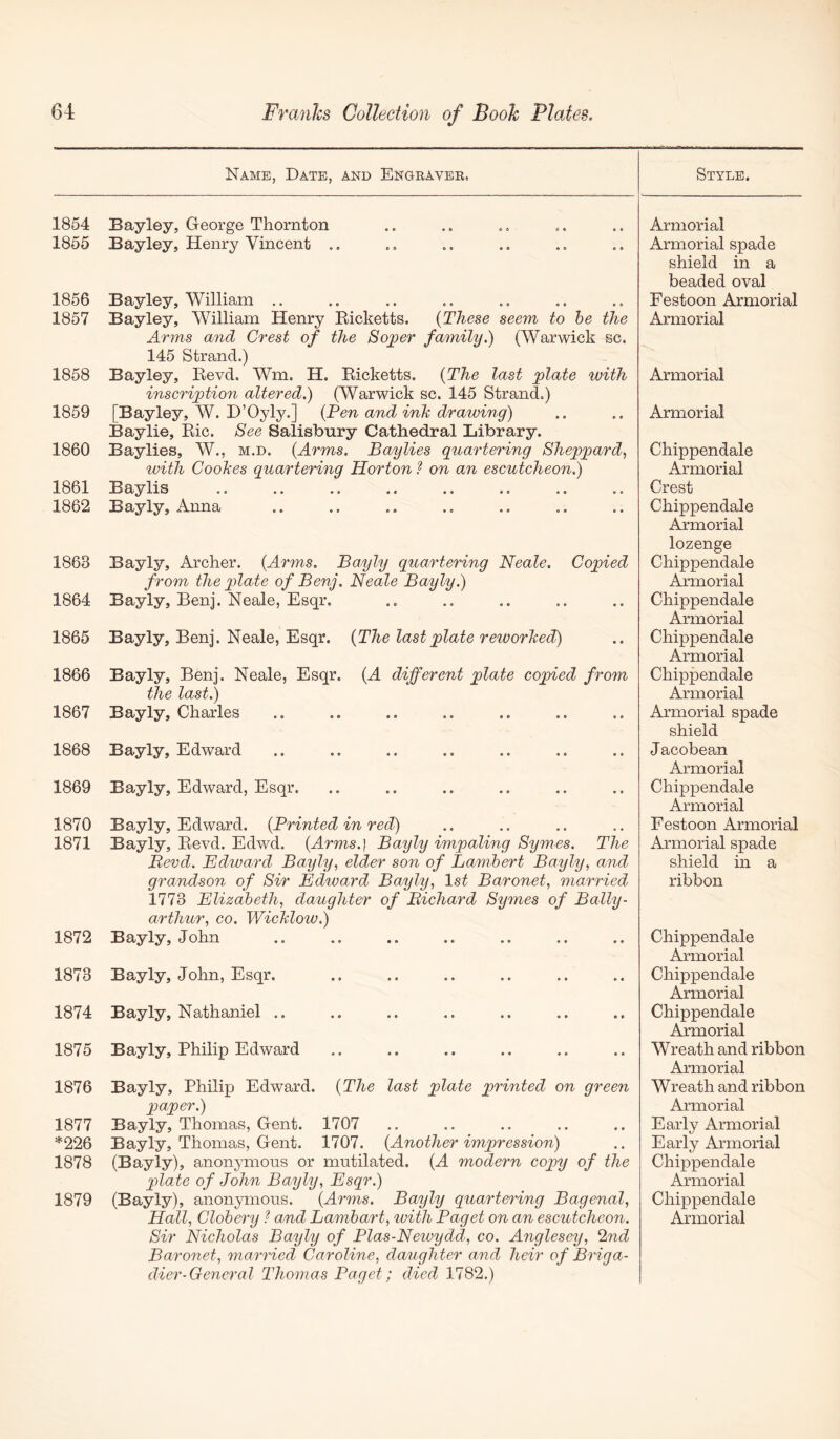 Name, Date, and Engeavee. Style. 1854 1855 1856 1857 1858 1859 1860 1861 1862 1863 1864 1865 1866 1867 1868 1869 1870 1871 1872 1873 1874 1875 1876 1877 *226 1878 1879 Bayley, George Thornton Bay ley, Henry Vincent .. Bayley, William .. Bayley, William Henry Ricketts. {These seem to he the Arms and Crest of the Soner family.) (Warwick sc. 145 Strand.) Bayley, Revd. Wm. H. Ricketts. {The last plate with inscrijAion altered.) (Warwick sc. 145 Strand.) [Bayley, W. D’Oyly.] {Pen and inh drawing) Baylie, Ric. See Salisbury Cathedral Library. Bay lies, W., m.d. {Arms. Baylies quartering Sheppard, with Cookes quartering Horton ? on an escutcheon.) B ay lis .. .. .. .. .. .. .. .. Bayly, Anna Bayly, Archer. {Arms. Bayly quartering Neale. Copied from the qjlate of Benj. Neale Bayly.) Bayly, Benj. Neale, Esqr, Bayly, Benj. Neale, Esqr. {The last plate reivorked) Bayly, Benj. Neale, Esqr. {A different plate copied from the last.) Bayly, Charles Bayly, Edward Bayly, Edward, Esqr. Bayly, Edward. {Printed in red) Bayly, Revd. Edwd. {Arms.] Bayly impaling Symes. The Bevd. Edward Bayly, elder son of Lambert Bayly, and grandson of Sir Edward Bayly, 1st Baronet, married 1773 Elizabeth, daughter of Bichard Symes of Bally- arthur, co. Wicklow.) Bayly, John Bayly, John, Esqr. Bayly, Nathaniel .. Bayly, Philip Edward Bayly, Philip Edward. {The last plate printed on green paper.) Bayly, Thomas, Gent. 1707 Bayly, Thomas, Gent. 1707. {Another impression) (Bayly), anonymous or mutilated. {A modern copy of the qdate of John Bayly, Esqr.) (Bayly), anonymous. {Arms. Bayly quartering Bagenal, Sir Nicholas Bayly of Plas-Newydd, co. Anglesey, ^nd Baronet, married Caroline, daughter and heir of Briga- dier-General Thomas Paget; died 1782.) Armorial Armorial spade shield in a beaded oval Festoon Armorial Armorial Armorial Armorial Chippendale Armorial Crest Chippendale Armorial lozenge Chippendale Armorial Chippendale Armorial Chippendale Armorial Chippendale Armorial Armorial spade shield Jacobean Armorial Chippendale Armorial Festoon Armorial Armorial spade shield in a ribbon Chippendale Armorial Chippendale Armorial Chippendale Armorial Wreath and ribbon Armorial Wreath and ribbon Armorial Early Armorial Early Armorial Chippendale Armorial Chippendale
