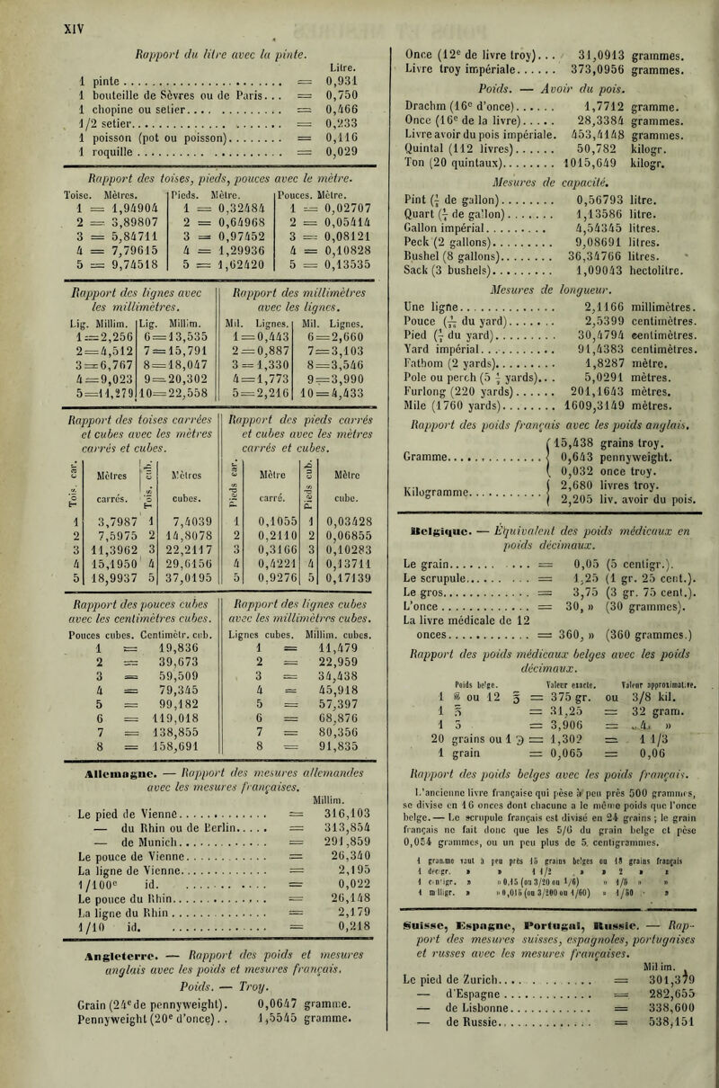 Rapport du litre avec la pinte. Lilre. 1 pinte = 0,931 1 bouteille de Sèvres ou de Paris... = 0,750 1 chopine ou selier = 0,i66 l/2setier = 0,233 1 poisson (pot ou poisson) = 0,116 1 roquille = 0,029 Rapport des toües, pieds, pouces avec le métré. Toise. Mèircs. 1 = 1,9/1904 2 =■• 3,89807 3 = 5,8/1711 tx == 7,79615 5 := 9,7/1518 Pieds. Mètre. 1 = 0,32/18/1 2 = 0,64968 3 = 0,97452 4 = 1,29936 5 = 1,62420 Pouces. Mètre. 1 = 0,02707 2 = 0,05414 3 0,08121 4 = 0,10828 5 = 0,13535 Rapport des lignes avec Rapport des millimètres les millimètres. avec les lignes. Lig. Millim. Lig. Millim. Mil. Lignes. Mil. Lignes. 1==2,256 6 = 13,535 1 = 0,443 6 = 2,660 2 = 4,512 7 = 15,791 2 = 0,887 7=3,103 3 = 6,767 8 = 18,047 3 = 1,330 8 = 3,546 4 = 9,023 9 = 20,302 4 = 1,773 9 = 3,990 5=11,279 10=22,558 5 = 2,216 10 = 4,433 Rapport des toises carrées et cubes avec les mètres carrés et cubes. « Mètres | 5 Mèircs ’5 fc- carrés. '3 E- cubes. 1 3,7987' 1 7,4039 2 7,5975 2 14,8078 3 11,3962 3 22,2117 4 15,1950' 4 29,6156 5 18,9937 5 37,0195 Rapport des pouces cubes avec les centimètres cubes. Pouces cubes. Centimètr. cub. 1 = 19,836 2 = 39,673 3 = 59,509 4 = 79,345 5 = 99,182 6 = 119,018 7 = 138,855 8 = 158,691 Rapport des pieds carrés et cubes avec les mètres carrés et cubes. « Mètre S O Mèlrc •S carré. T3 Cù cube. '£ 1 0,1055 eu 1 0,03428 2 0,2110 2 0,06855 3 0,3166 3 0,10283 4 0,4221 4 0,13711 5 0,9276 5 0,17139 Rapport des lignes cubes avec les millimètres cubes. Lignes cubes. Millim. cubes. 1 == 11,479 2 = 22,959 3 = 34,438 4 == 45,918 5 = 57,397 6 = 68,876 7 = 80,356 8 = 91,835 Allcniague. — Rapjport des mesures allemandes avec les mesures françaises. Millim. Le pied de Vienne . — 316,103 — du Rhin ou de Berlin.. . . . = 313,854 — de Munich 291,859 Le pouce de Vienne — 26,340 La ligne de Vienne 2,195 1/100® id — 0,022 Le ponce du Rhin . = 26,148 La ligne du Rhin 2,179 1/10 id = 0,218 Angleterre. — Rapport des poids et mesures anglais avec les poids et mesures français. Poids. — Troy. Grain (24'de pennyweight). 0,0647 gramme. PennyWeight(20® d’once). . 1,5545 gramme. Once (12“ de livre troy). .. 31,0913 grammes. Livre troy impériale 373,0956 grammes. Poids. — Avoir du pois. Drachm (16® d’once) 1,7712 gramme. Once (16® de la livre) 28,3384 grammes. Livre avoir du pois impériale. 453,4148 grammes. Quintal (112 livres) 50,782 kilogr. Ton (20 quintaux) 1015,649 kilogr. Mesures de capacité. Pint {- de gallon) 0,56793 litre. Quart (7 de gallon) 1,13586 litre. Gallon impérial 4,54345 litres. Peck (2 gallons) 9,08691 litres. Bushel (8 gallons) 36,34766 litres. Sack (3 bushels) 1,09043 hectolitre. Mesures de Une ligne Pouce (-57 du yard) Pied (7 du yard) Yard impérial Fathom (2 yards) Pôle ou perch (5 7 yards).. . Furlong (220 yards) Mile (1760 yards) longueur. 2,1166 millimètres. 2,5399 centimètres. 30,4794 centimètres. 91,4383 centimètres. 1,8287 mètre. 5,0291 mètres. 201,1643 mètres. 1609,3149 mètres. Rapport des poids français avec les poids anglais. Gramme Kilogramme é 15,438 grains troy. < 0,643 pennyweight. ( 0,032 once troy. ( 2,680 livres troy. j 2,205 liv. avoir du pois. Uclgif|uc. — Eijuivalcnt des poids médicaux en poids décimaux. Le grain . = 0,05 (5 centigr.). Le scrupule — 1,25 (1 gr. 25 cent.). Le gros = 3,75 (3 gr. 75 cent.). L’once = 30, » (30 grammes). La livre médicale de 12 onces = 360, » (360 grammes.) Rapport des poids médicaux belges avec les poids décimaux. Tjlcnr spproiiniiiliTe. ou 3/8 kil. =: 32 gram. = „ 4.. » = 11/3 = 0,06 1 1 1 20 1 Poids bc’gc. ® ou 12 O — grains ou 1 3 grain = Valeur eiacle. 375 gr. 31.25 3,906 1,302 0,065 Rapport des poids belges avec les poids français. L'ancienne livre française qui pèse à'peu près 500 gratninrs, se divise en 10 onces dont cliacune a le inêmo poids que Ponce belge.— Le scrupule français est divisé en 24 grains ; le grain fiançais no fait donc que les 5/0 du grain belge et pèse 0,054 grammes, ou un peu plus de 5. centigrammes. t ei’iui'Hic T3UI a pru prte tli graiai belges oa tS graios fraopis t decigr. I s tt/2 , o b 2 t t t cui’igr. a » 0,15 (oa 3/20 nu 1/0) » t/li ii » 1 m lligr. M II 0,015 (oD 3/200 ou t/GO) n t/50 - a Suisse, Esiingnc, Portugal, Russie. — Rap-- port des mesures suisses, espagnoles, portugaises et russes avec les mesures françaises. Le pied de Zurich.. — d'Espagne . — de Lisbonne — de Russie., Milim. 301,379 282,655 338,600 538,151