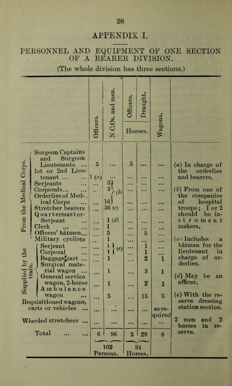 ied by the From the Medical Co: APPENDIX I. PEESONNEL AND EQUIPMENT OE ONE SECTION OF A BEAEEE DIVISION. (The whole division has three sections.) Officers. N.C.Os. and men. Officers. Draught. Wagons. 5 5 (a) In charge of 1 (a) and bearers. 3}* 4(^) (h) From one of the companies 16] of hospital 56 (c) troops; 1 or 2 should be in- 1(d) strument 1 makers. 5 *5 1 (cl Includes a i batman for the 1 1 lieutenant in 1 2 i charge of or- derlies. 1 3 1 (d) May be an 1 ... 2 1 officer. 5 15 5 (e) With the re- serve dressing as re- station section. quired 2 men and 2 ... horses in re- 6 96 5 29 8 serve. V—^ 102 34 Persons. Horses. r Surgeon Captains and Surgeon Lieutenants ... tenant ... Serjeants Corporals Orderlies of Med-. ical Corps Stretcher bearers Q uartermas ter- ser jeant Clerk ... OfiScers’ batmen... ' Military cyclists ' Serjeant Corporal Baggagejcart ... Surgical mate- rial wagon ... General service wagon, 2-horse Ambulance wagon Requisitioned wagon carts or vehicles Wheeled stretchers Total