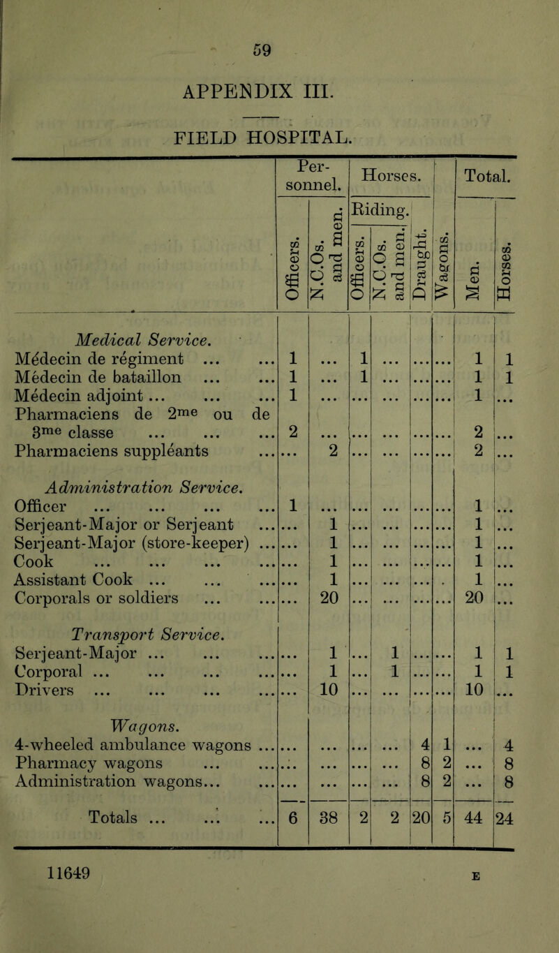 APPENDIX III. FIELD HOSPITAL. Per- sonnel. Horses. Total. Officers. N.C.Os. and men. Officers. 1 W N.C.Os. & and men. oy Draught. • CC O Men. Horses. | Medical Service. M^decin de regiment ... 1 1 1 1 Medecin de bataillon 1 1 ... 1 1 Medecin adjoint... 1 1 ... Pharmaciens de ou de 3^® classe 2 2 .. • Pharmaciens suppleants 2 2 Administration Service. Officer 1 1 Serjeant-Major or Serjeant i 1 Serjeant-Major (store-keeper) ... 1 1 Cook 1 1 Assistant Cook ... ... ... 1 1 Corporals or soldiers 20 20 Transport Service. Serjeant-Major ... 1 1 1 1 Corporal ... 1 1 1 1 Drivers 10 10 ... Wagons. i 4-wheeled ambulance wagons ... 4 1 ... 4 Pharmacy wagons 8 2 8 Administration wagons... 8 2 ... 8 Totals 1 6 38 2 2 20 5 44 24 11649