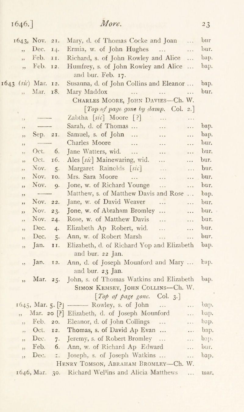 1643, Nov. 21. Mary, d. of Thomas Cocke and Joan . . . bur „ Dec. 14. Ermia, w. of John Hughes . . . bur. „ Feb. 11. Richard, s. of John Rowley and Alice . . . bap. „ Feb. 12. Humfrey, s. of John Rowley and Alice ... hap. 1643 (sic) Mar. 12. and bur. Feb. 17. Susanna, d. of John Collins and Eleanor bap. ,, Mar. 18. Mary Maddox • . . bur. Charles Moore, John Davies—Ch. W. [Top of page gone by damp. Col. 2.] Zabtha [m*] Moore [?] Sarah, d. of Thomas ... bap. „ Sep. 21. Samuel, s. of John bap. Charles Moore bur. „ Oct. 6. Jane Watters, wid. bur. „ Oct. 16. Ales [sic\ Mainewaring, wid. bur. » Nov. 5- Margaret Rainolds [sic] bur. „ Nov. 10. Mrs. Sara Moore bur. „ Nov. 9. Jone, w. of Richard Younge bur. Matthew, s. of Matthew Davis and Rose bap. „ Nov. 22. Jane, w. of David Weaver bur. „ Nov. 23- Jone, w. of Abraham Bromley ... bur. „ Nov. 24. Rose, w. of Matthew Davis bur. „ Dec. 4* Elizabeth Ap Robert, wid. bur. ,, Dec. 5- Ann, w. of Robert Marsh bur. >, Jan. 11. Elizabeth, d. of Richard Yop and Elizabeth bap. „ Jan. 12. and bur. 22 Jan. Ann, d. of Joseph Mounford and Mary bop. ,, Mar. 25- and bur. 23 Jan. John, s. of Thomas Watkins and Elizabeth bap. 1645, Mar. 5-[?J Simon Kemsey, John Collins—Ch. [Top of page gone. Col. 3. | Rowley, s. of John W. bap. ,, Mar. 20 [?] Elizabeth, d. of Joseph Mounford . . . bap. „ Feb. 20. Eleanor, d. of John Codings • » » bap. Oct. 12. Thomas, s, of David Ap Evan ... • • * bap. j? Dec. 7- Jeremy, s. of Robert Bromley • • • bap. „ Feb. 6. Ann, w. of Richard Ap Edward • • . bur. ., Dec. x. • Joseph, s. of Joseph Watkins ... • . . bap. Henry Tomson, Abraham Bromley—Ch. w.