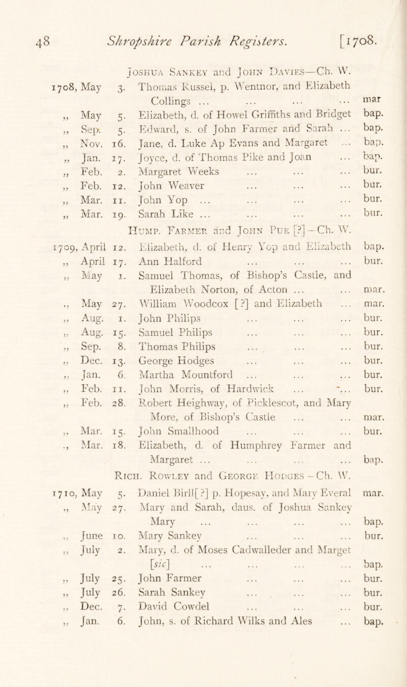 Joshua San key and John Davies—Ch. W. M O 00 May 3- Thomas Russel, p. Wentnor, and Elizabeth Codings ... mar 55 May 5- Elizabeth, d. of Howel Griffiths and Bridget bap. 5 5 Sep. 5- Edward, s. of John Farmer and Sarah ... bap. 55 N ov. 16. Jane, d. Luke Ap Evans and Margaret bap. 5 5 Jan. 17. Joyce, d. of Thomas Pike and Joan bap. 55 Feb. 2. Margaret Weeks bur. 55 Feb. 12. John Weaver bur. 55 Mar. 11. John Yop bur. 55 Mar. 19. Sarah Like ... bur. Hump. Farmer and John Pue [?] — Ch. W. W°9> April 12. Elizabeth, d. of Henry Yop and Elizabeth bap. 55 April 17- Ann Halford bur. 55 May 1. Samuel Thomas, of Bishop’s Castle, and Elizabeth Norton, of Acton ... mar. « ^ May 27. William Woodcox [?] and Elizabeth mar. 5 5 Aug. 1. John Philips bur. 55 Aug. IS- Samuel Philips bur. 5 5 Sep. 8. Thomas Philips bur. 55 Dec. I3- George Hodges bur. * * Jan. 6. Martha Mountford bur. 55 Feb. 11. John Morris, of Hardwick ... bur. 55 Feb. 28. Robert Heighway, of Picklescot, and Mary More, of Bishop’s Castle mar. 5 5 Mar. I5- John Smallhood bur. • 5 Mar. 18. Elizabeth, d. of Humphrey Farmer and Margaret ... bap. Rich. Rowley and George Hodges - Ch. \V. 1710, May 5- Daniel Birll[ ?] p. Hopesay, and Mary Everal mar. 55 May 27. Mary and Sarah, daus. of Joshua Sankey Alary bap. 55 [ une 10. Mary Sankey bur. 55 July 2. Mary, d. of Moses Cadwalleder and Marget [sic] bap. 55 July 25- John Farmer bur. 5 5 July 26. Sarah Sankev J bur. j 5 Dec. 7- David Cowdel bur.