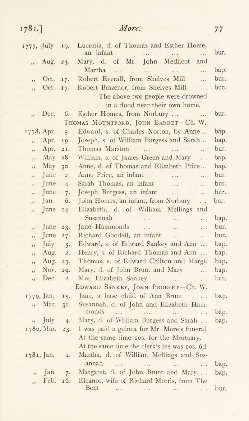 1777, July 19. Lucretia, d. of Thomas and Esther Home, an infant bur. „ Aug. 23- Mary, d. of Mr. John Medlicot and Martha bap. „ Oct. I7- Robert Everall, from Shelves Mill bur. „ Oct. I7- Robert Brazenor, from Shelves Mill The above two people were drowned in a flood near their own home. bur. „ Dec. 6. Esther Homes, from Norbury ... Thomas Mountford, John Barret — Ch. W. bur. 1778, Apr. 5- Edward, s. of Charles Norton, by Anne... bap. » Apr. 19. Joseph, s. of William Burgess and Sarah... bap. „ Apr. 21. Thomas Marston bur. „ May 28. William, s. of James Green and Mary bap. „ May 3°- Anne, d. of Thomas and Elizabeth Price... bap. „ June 2. Anne Price, an infant bur. „ June 4- Sarah Thomas, an infant bur. „ June 7- Joseph Burgess, an infant bur. „ Jan. 6. John Homes, an infant, from Norbury bur. „ June 14. Elizabeth, d. of William Mellings and Susannah bap. „ June 23- Jane Hammonds bur. » June 27. Richard Goodall, an infant bur. » July 5- Edward, s. of Edward Sankey and Ann ... bap. » Aug. 2. Henry, s. of Richard Thomas and Ann ... bap. » Aug. 29. Thomas, s. of Edward Chilton and Margt. bap. „ Nov. 29. Mary, d. of John Brunt and Mary bap. „ Dec. 2 . Mrs. Elizabeth Sankey Edward Sankey, John Probert—Ch. W. bur. 1779? Jan. *5- Jane, a base child of Ann Brunt bap. „ Mar. 31* Susannah, d. of John and Elizabeth Ham- monds bap. » Jul y 4- Mary, d. of William Burgess and Sarah ... bap. 1780, Mar. 23- I was paid a guinea for Mr. More’s funeral. At the same time 10s. for the Mortuary. At the same time the clerk’s fee was 10s. 6d’ 1781, Jan. 1. Martha, d. of William Mellings and Sus- annah bap. „ Jan. 7- Margaret, d. of John Brunt and Mary ... bap. „ Feb. 16. Eleanor, wife of Richard Morris, from The