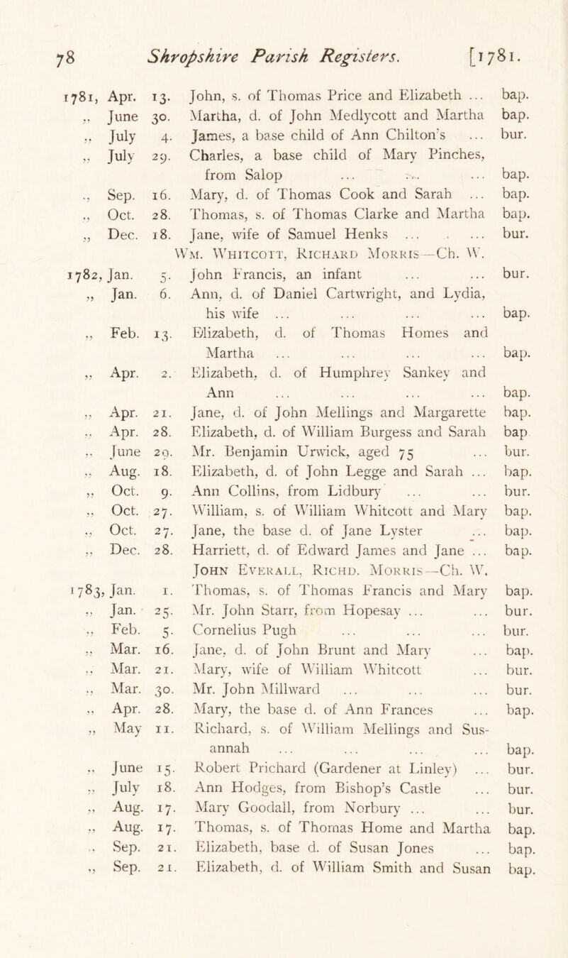 iy Apr. *3- June 3°- July 4- July 29. Sep. 16. Oct. 28. Dec. 18. jan. 5- Jan. 6. Feb. L3- Apr. 2. Apr. 21. Apr. 28. [une 29. Aug. 18. Oct. 9- Oct. 27 ■ Oct. 27. Dec. 28. Jan. 1. Jan. 25- Feb. 5- Mar. 16. Mar. 21. Mar. 3°- Apr. 28. May 11. June I5- July 18. Aug. i7- Aug. *7 Sep. 21 Sep. 21 John, s. of Thomas Price and Elizabeth ... bap. Martha, d. of John Medlycott and Martha bap. James, a base child of Ann Chilton's ... bur. Charles, a base child of Mary Pinches, from Salop ... ... ... bap. Mary, d. of Thomas Cook and Sarah ... bap. Thomas, s. of Thomas Clarke and Martha bap. Jane, wife of Samuel Henks bur. YVm. Whitcott, Richard Morris—Ch. W. John Francis, an infant ... ... bur. Ann, d. of Daniel Cartwright, and Lydia, his wife ... ... ... ... bap. Elizabeth, d. of Thomas Homes and Martha ... ... ... ... bap. Elizabeth, d. of Humphrey Sankey and Ann ... ... ... ... bap. Jane, d. of John Mellings and Margarette bap. Elizabeth, d. of William Burgess and Sarah bap Mr. Benjamin Urwick, aged 75 ... bur. Elizabeth, d. of John Legge and Sarah ... bap. Ann Collins, from Lidbury ... ... bur. William, s. of William Whitcott and Mary bap. Jane, the base d. of Jane Lyster ... bap. Harriett, d. of Edward James and Jane ... bap. John Everarl, Richd. Morris—Ch. W. Thomas, s. of Thomas Francis and Mary bap. Mr. John Starr, from Hopesay ... ... bur. Cornelius Pugh ... ... ... bur. Jane, d. of John Brunt and Mary ... bap. Mary, wife of William Whitcott ... bur. Mr. John Mill ward ... ... ... bur. Mary, the base d. of Ann Frances ... bap. Richard, s. of William Mellings and Sus- annah ... ... ... ... bap. Robert Prichard (Gardener at Linley) ... bur. Ann Hodges, from Bishop’s Castle ... bur. Mary Goodall, from Norbury ... ... bur. Thomas, s. of Thomas Home and Martha bap. Elizabeth, base d. of Susan Jones ... bap. Elizabeth, d. of William Smith and Susan bap.