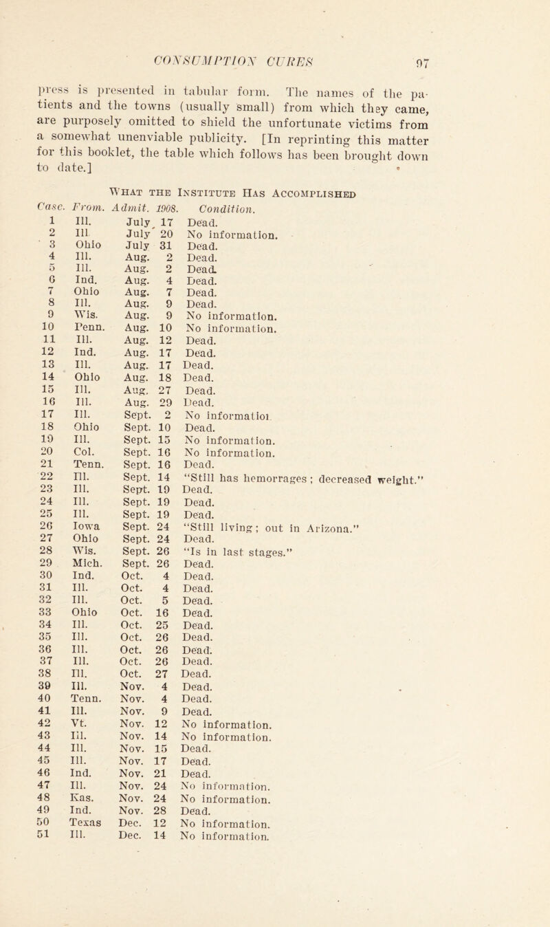 C()?\^UMPTI0-X CURB^ 07 press is presented in tubuhir form. The names of the pa- tients and the towns (usually small) from which they came, aie purposely omitted to shield the unfortunate victims from a somewhat unenviable publicity. [In reprinting this matter for this booklet, the table which follows has been brought down to date.] « What the Institute Has Accomplished Case. From. Admit. 1908. Condition. 1 III. July 17 Dead. 2 Ill July ' 20 No information. 3 Ohio July 31 Dead. 4 111. Aug. 2 Dead. 5 111. Aug. 2 Dead- G Ind. Aug. 4 Dead. 7 Ohio Aug. 7 Dead. 8 111. Aug. 9 Dead. 9 Wis. Aug. 9 No information. 10 Penn. Aug. 10 No information. 11 111. Aug. 12 Dead. 12 Ind. Aug. 17 Dead. 13 111. Aug. 17 Dead. 14 Ohio Aug. 18 Dead. 15 111. Aug. 27 Dead. 16 111. Aug. 29 Dead. 17 111. Sept. 2 No informatior 18 Ohio Sept. 10 Dead. 19 111. Sept. 15 No information. 20 Col. Sept. 16 No information. 21 Tenn. Sept. 16 Dead. 22 111. Sept. 14 “Still has hemorrages ; decreased weight, 23 111. Sept. 19 Dead. 24 111. Sept. 19 Dead. 25 111. Sept. 19 Dead. 2G Iowa Sept. 24 “Still living; out in Arizona.” 27 Ohio Sept. 24 Dead. 28 Wis. Sept. 26 “Is in last stages.” 29 Mich. Sept. 26 Dead. 30 Ind. Oct. 4 Dead. 31 111. Oct. 4 Dead. 32 111. Oct. 5 Dead. 33 Ohio Oct. 16 Dead. 34 111. Oct. 25 Dead. 35 111. Oct. 26 Dead. 36 111. Oct. 26 Dead. 37 111. Oct. 26 Dead. 38 111. Oct. 27 Dead. 39 111. Nov. 4 Dead. 40 Tenn. Nov. 4 Dead. 41 111. Nov. 9 Dead. 42 Vt. Nov. 12 No information. 43 111. Nov. 14 No information. 44 111. Nov. 15 Dead. 45 111. Nov. 17 Dead. 46 Ind. Nov. 21 Dead. 47 111. Nov. 24 No information. 48 Kas. Nov. 24 No information. 49 Ind. Nov. 28 Dead. 50 Texas Dec. 12 No information.