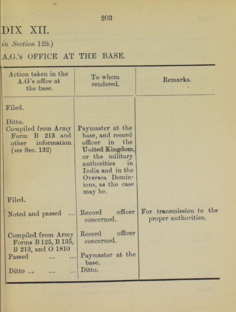 DIX XII. in Section 129.) A.G.’s OFFICE AT 203 THE BASE. Action taken in the A.G’s office at the base. To whom rendered. Remarks. Filed. Ditto. Compiled from Army Paymaster at the Form B 213 and base, and record other information officer in the {■see Sec. 132) Filed. United Kingdom, or the military authorities in India and in the Oversea Domin- ions, as the case may be. Noted and passed ... Record officer For transmission to the concerned. proper authorities. Compiled from Army Record officer Forms B 125, B 135, B 213, and 0 1810 concerned. Passed Paymaster at the base.