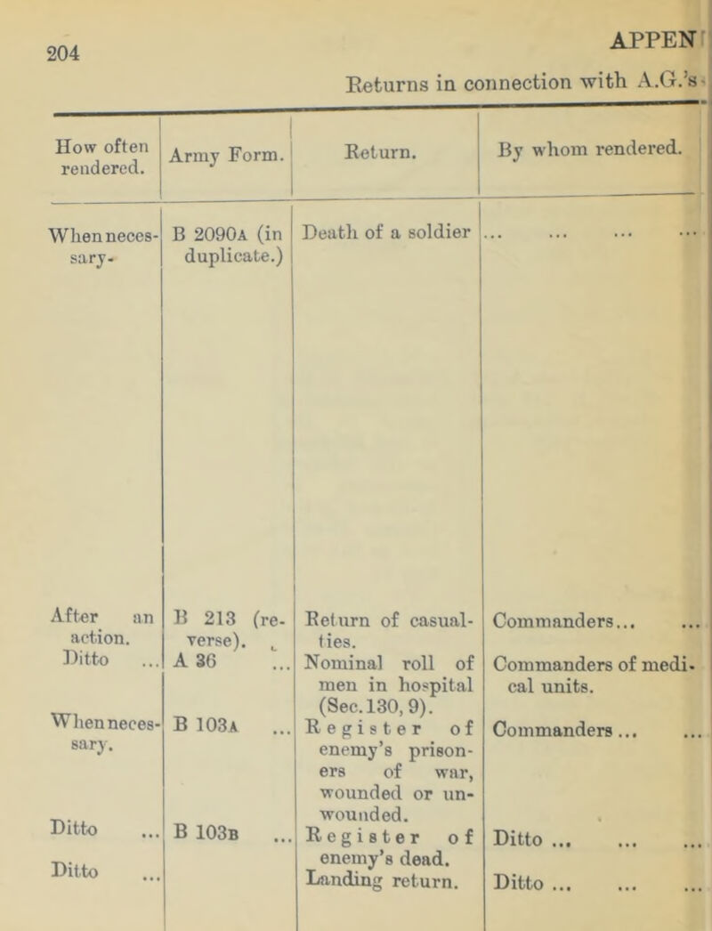 Returns in connection with A.G.'s- How often rendered. Army Form. Return. By whom rendered. Wlienneces- B 2090a (in Death of a soldier sary- duplicate.) After an B 213 (re- Return of casual- Commanders... action. verse). ties. Ditto A 3G Nominal roll of Commanders of medi- When neces- men in hospital (Sec. 130, 9). cal units. B 103a Register of Commanders... sary. Ditto enemy’s prison- ers of war, wounded or un- wounded. B 103b ... Register of Ditto ... Ditto enemy’s dead.