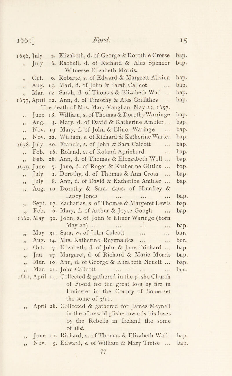 1656, >> >> Ju'y July Oct. Aug. Mar. 1657, 55 55 55 55 1658, 55 55 1659, 55 55 5 5 >5 55 1660, 55 5 5 55 5 5 55 55 1661, Nov. Nov. July Feb. Feb. Tune Ju'y July Aug. 55 5 5 55 2. Elizabeth, d. of George & Dorothie Crosse bap. 6. Rachell, d. of Richard & Ales Spencer bap. Witnesse Elizabeth Morris. 6. Robarte, s. of Edward & Margrett Alivien bap. 15. Mari, d. of John & Sarah Callcot ... bap. 12. Sarah, d. of Thomas & Elizabeth Wall ... bap. April 12. Ann, d. of Timothy & Ales Griffithes ... bap. The death of Mrs. Mary Vaughan, May 23, 1657. June 18. William, s. of Thomas & Dorothy Warringe bap. Aug. 3. Mary, d. of David & Katherine Ambler... bap. 19. Mary, d. of John & Elinor Waringe ... bap. 22. William, s. of Richard & Katherine Warter bap. 20. Francis, s. of John & Sara Calcott ... bap. 16. Roland, s. of Roland Aprichard ... bap. 28. Ann, d. of Thomas & Eleezabeth Woll ... bap. 7. Jane, d. of Roger & Katherine Gittins ... bap. 1. Dorothy, d. of Thomas & Ann Cross ... bap. 8. Ann, d. of David & Katherine Ambler ... bap. 10. Dorothy & Sara, daus. of Humfrey & Lusey Jones ... ... ... bap. Sept. 17. Zacharias, s. of Thomas & Margeret Lewis bap. Feb. 6. Mary, d. of Arthur & Joyce Gough ... bap. 30. John, s. of John & Eliner Waringe (born May 21) ... ... ... ... bap. Sara, w. of John Calcott ... ... bur. Mrs. Katherine Reygnaldes ... ... bur. Elizabeth, d. of John & Jane Prichard ... bap. Margaret, d. of Richard & Marie Morris bap. 10. Ann, d. of George & Elizabeth Neuett ... bap. 21. John Callcott ... ... ... bur. 14.. Collected & gathered in the p’ishe Church of Foord for the great loss by fire in Ilminster in the County of Somerset the some of 3/11. April 28. Collected & gathered for James Meynell in the aforesaid p’ishe towards his loses by the Rebells in Ireland the some of 18d. June 10. Richard, s. of Thomas & Elizabeth Wall bap. Nov. 5. Edward, s. of William & Mary Treise ... bap. 77 May May Aug. Oct. Jan. Mar. Mar. April 31 • 14. 7- 27.