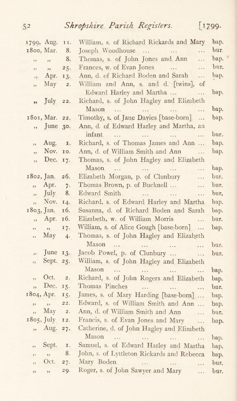 1799, Aug. T I. William, s. of Richard Rickards and Mary bap. 1800, Mar. 8. Joseph Woodhouse bur. 8. Thomas, s. of John Jones and Ann bap. 25- Frances, w. of Evan Jones bur. „ Apr. 13- Ann, d. of Richard Boden and Sarah bap. „ May 2. William and Ann, s. and d. [twins], of Edward Elarley and Martha ... bap. >» July 22. Richard, s. of John Hagley and Elizabeth Mason bap. 1801, Mar. 22. Timothy, s, of Jane Davies [base-born] bap. „ June 30- Ann, d. of Edward Harley and Martha, an infant bur. ,, Aug. I. Richard, s. of Thomas James and Ann ... bap. „ Nov. 10. Ann, d. of William Smith and Ann bap. ,, Dec. 17- Thomas, s. of John Hagley and Elizabeth Mason bap. 1802, Jan. 26. Elizabeth Morgan, p. of Clunbury bur. „ Apr. 7- Thomas Brown, p. of Bucknell ... bur. July 8. Edward Smith bur. „ Nov. 14. Richard, s. of Edward Harley and Martha bap. 1803, Jan. 16. Susanna, d. of Richard Boden and Sarah bap. „ Apr. 16. Elizabeth, w. of William Morris bur. 17- William, s. of Alice Gough [base-born] bap. ,, May 4- Thomas, s. of John Hagley and Elizabeth Mason bur. j, June 13- Jacob Bowel, p. of Clunbury ... bur. „ Sept. 25- William, s. of John Hagley and Elizabeth Mason bap. ,, Oct. 2. Richard, s. of John Rogers and Elizabeth bap. „ Dec. IS- Thomas Pinches bur. 1804, Apr. IS- James, s. of Mary Harding [base-born] ... bap. 22. Edward, s. of William Smith and Ann ... bap. „ May 2. Ann, d. of William Smith and Ann bur. 1805, July 12. Francis, s. of Evan Jones and Mary bap. „ Aug. 27. Catherine, d. of John Hagley and Elizabeth Mason bap. ,, Sept. I. Samuel, s. of Edward Harley and Martha bap. 8. John, s. of Lyttleton Rickards and Rebecca bap. ,, Oct. 27- Mary Boden bur. 99 99 29. Roger, s. of John Sawyer and Mary bur.