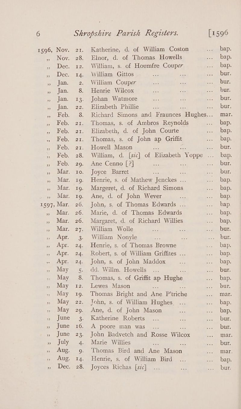 Katherine, d. of William Coston Elnor, d. of Thomas Howells William, s. of Houmfre Couper William Couper Henrie Wilcox Johan Watmore Elizabeth Phillie Thomas, s. of Ambros Reynolds Elizabeth, d. of John Courte Thomas, s. of John ap Griffit Howell Mason Ane Cenno [ ?| Joyce Barret ve Henrie, s. of Mathew Jenckes . Margeret, d. of Richard Simons Ane, d. of John Wever John, s. of Thomas Edwards ... Marie, d. of Thomas Edwards Margaret, d. of Richard Willies William Wolle William Nonyle Henrie, s. of Thomas Browne Robert, s. of William Griffites ... John, s. of John Maddox dd. Willm. Howells Thomas, s. of Griffit ap Buen Lewes Mason Thomas Bright and ANS Ptriche John, s. of Wiliam Hughes Ane, d. of John Mason Katherine Roberts A poore man was John Badvetch and Rosse Wieee Marie Willies Thomas Bird and Ane esas Henrie, s. of William Bird Joyces Richas [szc] bap. bap. bap.