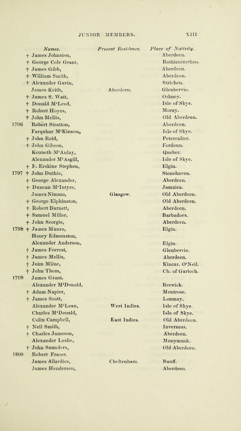 Names. Present Residence. Place of Nativity. f James Johnston, Aberdeen. f George Cole Grant, Ro thi em ur eh u s. 'f- James Gibb, Aberdeen. f William Smith, Aberdeen. + Alexander Gavin, Strichen. James Keith, Aberdeen. Glenbervie. f James S. Watt, Orkney. f Donald M'Leod, Isle of Skye. f Robert Hoyes, Moray. f John Mellis, Old Aberdeen. 1796 Robert Stratton, Aberdeen. Farquhar M‘Kinnon, I sle of Skye. f John Reid, Peterculter. f John Gibson, Fordoun. Kenneth M‘Aulay, Quebec. Alexander M‘Asgill, Isle of Skye. f F. Erskine Stephen, Elgin. 1797 f John Duthie, Stonehaven. f George Alexander, Aberdeen. d* Duncan M‘Intyre, Jamaica. James Nimmo, Glasgow. Old Aberdeen. George Elphinston, Old Aberdeen. d* Robert Burnett, Aberdeen. d Samuel Miller, Barbadoes. d” John Scorgie. Aberdeen. 1798 d* James Munro, Elgin. Henry Edmonston, Alexander Anderson, Elgin. f James Forrest, Glenbervie. f James Mellis, Aberdeen. -}- John Milne, Kincar. 0‘Neil. f John Thom, Ch. of Garioch. 1799 James Grant. Alexander M‘Donald, Berwick, f Adam Napier, Montrose. f James Scott, I.onmay. Alexander M‘Lean, West Indies. Isle of Skye. Charles M‘Donald, Isle of Skye. Colin Campbell, East Indies. Old Aberdeen. f Neil Smith, Inverness. f Charles Jameson, Aberdeen. Alexander Leslie, Monymusk. f John Saunders, Old Aberdeen, 1800 Robert Fraser, James Allardice, Cheltenham, Banff'.