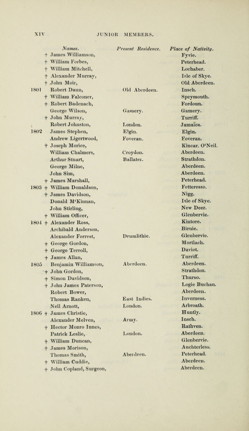 Ncnnes. Present Residence. Place of Nativity. + James Williamson, Fyvie. + M'illiam Forbes, Peterhead. f William Mitchell, liochaber. f Alexander Murray, Isle of Skye. f John Moir, Old Aberdeen. 1801 Robert Daun, Old Aberdeen. Insch. f William Falconer, Speymouth. f Robert Badenach, Fordoun. George Wilson, G amery, Garnery. f John Murray, Turriff. Robert Johnston, London. Jamaica. 1802 James Stephen, Elgin. Elgin. Andrew Ligertwood, Foveran. Foveran. + Joseph Morice, Kincar. 0‘Neil. William Chalmers, Croydon. Aberdeen. Arthur Stuart, Ballater. Strathdon. George Milne, Aberdeen. John Sim, Aberdeen. f James Marshall, Peterhead. 1803 F William Donaldson, Fetteresso. F James Davidson, Nigg. Donald M‘Kinnan, Isle of Skye. John Stirling, New Deer. F William Officer, Glenbervie. 1804 F Alexander Ross, Kintore. Archibald Anderson, Birnie. Alexander Forrest, Drumlithie. Glenbervie. F George Gordon, Mortlach. F George Terroll, Daviot. F James Allan, Turriff. 1805 Benjamin Williamson, Aberdeen. Aberdeen. 'F John Gordon, Strathdon. F Simon Davidson, Thurso. F John James Paterson, Logie Buchan. Robert Bower, Aberdeen. Thomas Ranken, East Indies. Inverness. Neil Arnott, Ivondon. Arbroath. 1800 + James Christie, Huntly. Alexander Melven, Army. Insch. F Hector Monro Tnnes, Rathven. Patrick Leslie, liondon. Aberdeen. F William Duncan, Glenbervie. F James Morison, Auchterless. 'I’homas Smith, Aberdeen. Peterhead. F William Cuddie, Aberdeen. F John Copland, Surgeon,