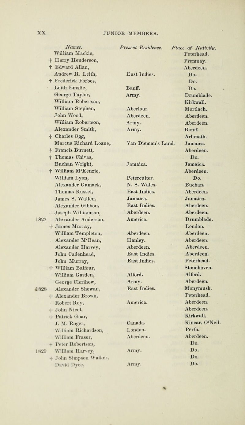Names. Present Residence. Place of Naiimty. AVilliam MacMe, Peterhead. f Harry Henderson, Premnay. ’f' Edward Allan, Aberdeen. Andrew H. Leith, East Indies. Do. '1' Frederick Forbes, Do. Leith Emslie, Banff. Do. George Tayloi*, Army. Drumblade. William Robertson, Kirkwall. William Stephen, Aberlour. Mortlach. John Wood, Aberdeen. Aberdeen. William Robertson, Army. Aberdeen. Alexander Smith, Army. Banff'. f Charles Ogg, Arbroath. Marcus Richard Loane, ^ Van Dieman’s Land. Jamaica. f Francis Buimett, Aberdeen. f Thomas Chivas, Do. Buchan Wright, Jamaica. Jamaica. F William McKenzie, Aberdeen. William Lyon, Feterculter. Do. Alexander Gamack, N. S. Wales. Buchan. Thomas Russel, East Indies. Aberdeen. James S. Wallen, Jamaica. Jamaica. Alexander Gibbon, East Indies. Aberdeen. Joseph Williamson, Aberdeen. Aberdeen. 1827 Alexander Anderson, America. Drumblade. F James Murray, London. William Templeton, Aberdeen. Aberdeen. Alexander M^Bean, Hanley. Aberdeen. Alexander Harvey, Aberdeen. Aberdeen. John Cadenhead, East Indies. Aberdeen. John Murray, East Indies. Peterhead. F William Balfour, Stonehaven. William Garden, Alford. Alford. George Clerihew, Army, Aberdeen. d 828 Alexander Shewan, East Indies. Monymusk. F Alexander Brown, Peterhead. Robert Roy, America. Aberdeen. F John Nicol, Aberdeen, F Patrick Goar, Kirkwall. J. M. Roger, Canada. Kincar. 0‘Neil. \\'illiam Richardson, London. Perth. William Fraser, Aberdeen. Aberdeen. F Peter Robertson, Do. 1821) VN'illiain Harvey, Army. Do. -j- John Simpson ^^'alker, Do. David Dyrc, Army. Do.