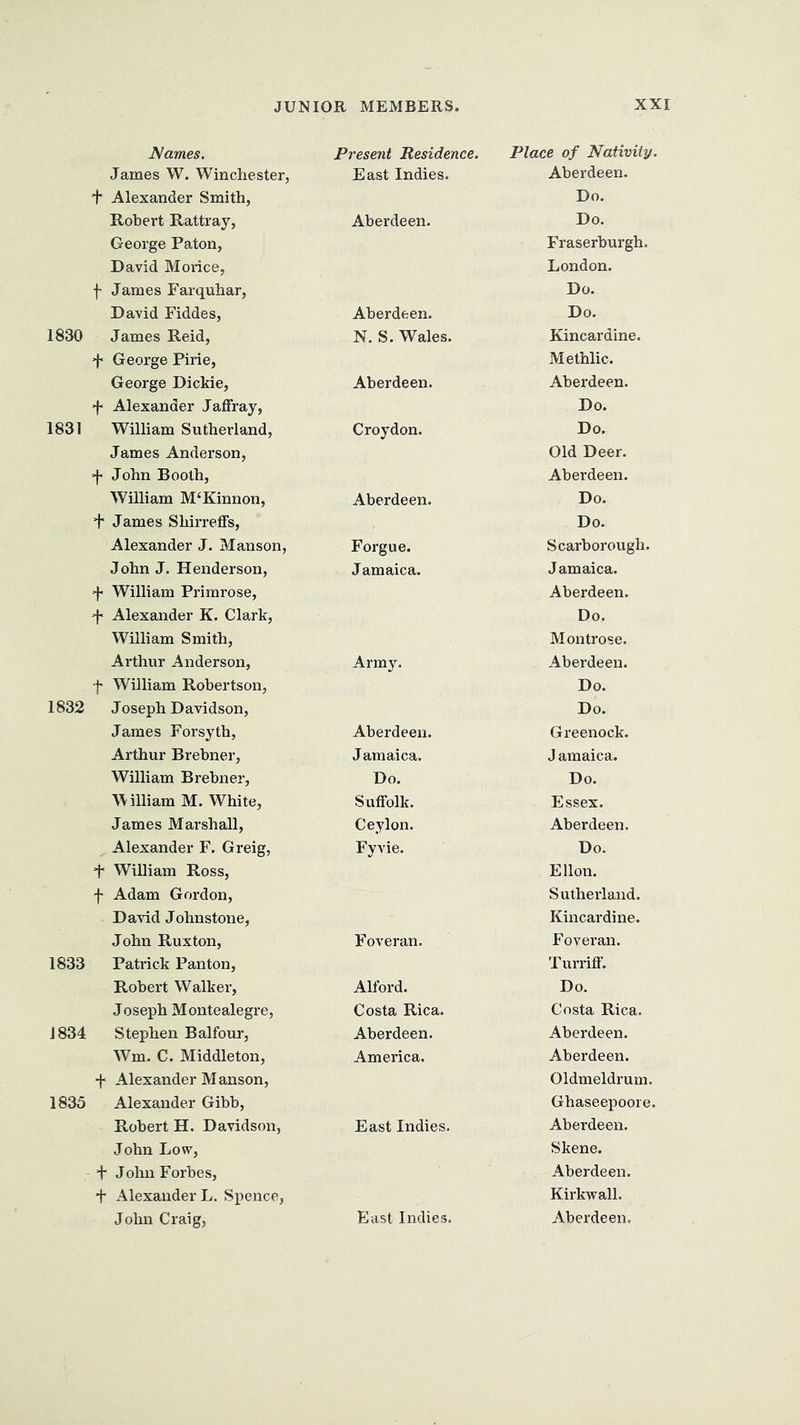 Names. Present Residence. Place of Nativity. James W. Winchester, East Indies. Aberdeen. + Alexander Smith, Do. Robert Rattray, Aberdeen. Do. George Paton, Fraserburgh. David Moidce, London. f James Farquhar, Do. David Fiddes, Aberdeen. Do. 1830 James Reid, N. S. Wales. Kincardine. -j George Pirie, Methlic. George Dickie, Aberdeen. Aberdeen. f Alexander JafFray, Do. 1831 William Sutherland, Croydon. Do. James Anderson, Old Deer. >}* John Booth, Aberdeen. William McKinnon, Aberdeen. Do. + James ShirrefFs, Do. Alexander J. Manson, Forgue. Scarborough. John J. Henderson, Jamaica. Jamaica. William Primrose, Aberdeen. 'f' Alexander K. Clark, Do. William Smith, Montrose. Arthur Anderson, Arm3^ Aberdeen. f William Robertson, Do. 1832 Joseph Davidson, Do. James Forsyth, Aberdeen. Greenock. Arthur Brebner, Jamaica. J amaica. William Brebner, Do. Do. William M. White, SutFolk. Essex. James Marshall, Ceylon. Aberdeen. Alexander F. Greig, Fyvie. Do. t William Ross, Ellon. f Adam Gordon, Sutherland. David Johnstone, Kincardine. John Ruxton, Foveran. Fovei'an. 1833 Patrick Pan ton. Turriff. Robert Walker, Alford. Do. Joseph Montealegre, Costa Rica. Costa Rica. 1834 Stephen Balfour, Aberdeen. Aberdeen. Wm. C. Middleton, America. Aberdeen. “F Alexander M anson. Oldmeldrum. 1835 Alexander Gibb, Ghaseepoore. Robert H. Davidson, East Indies. Aberdeen. John Low, Skene. + John Forbes, Aberdeen. + Alexander L. Spence, Kirkwall. John Craig,