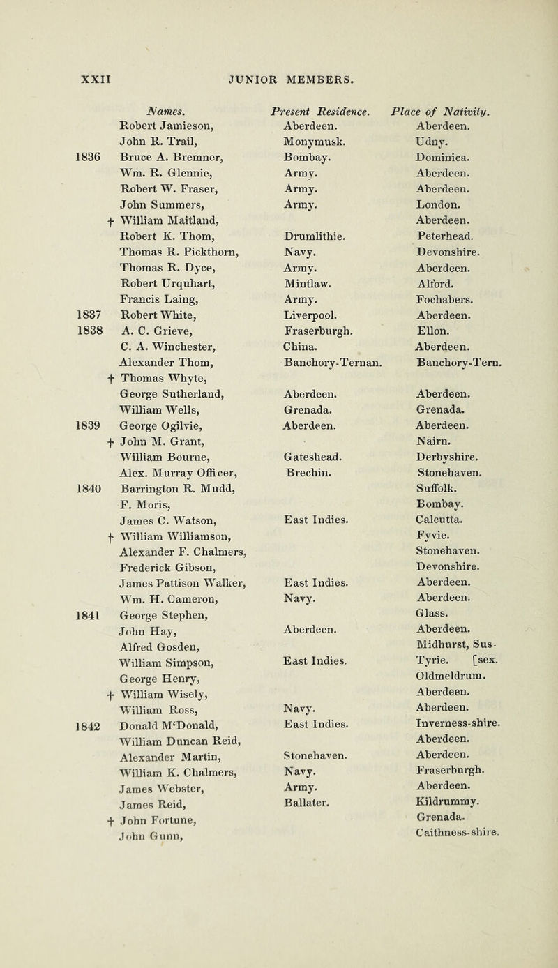 Names. Present Residence. Place of Nativity. Robert Jamieson, Aberdeen. Aberdeen. John R. Trail, Monymusk. Udny. 1836 Bruce A. Bremner, Bombay. Dominica. Wra. R. Glennie, Army. Aberdeen. Robert W. Fraser, Army. Aberdeen. John Summers, Army. London. f William Maitland, Aberdeen. Robert K. Thom, Drumlithie. Peterhead. Thomas R. Pickthorn, Navy. Devonshire. Thomas R. Dyce, Array. Aberdeen. Robert Urquhart, Mintlaw. Alford. Francis Laing, Army. Fochabers. 1837 Robert White, Liverpool. Aberdeen. 1838 A. C. Grieve, Fraserburgh. Ellon. C. A. Winchester, China. Aberdeen. Alexander Thom, Banchory-Ternan. Banchorv-Tern. *!■ Thomas Whyte, George Sutherland, Aberdeen. Aberdeen. William Wells, Grenada. Grenada. 1839 George Ogilvie, Aberdeen. Aberdeen. f John M. Grant, Nairn. William Bourne, Gateshead. Derbyshire. Alex. Murray Officer, Brechin. Stonehaven. 1840 Barrington R. Mudd, Suffolk. F. Moris, Bombay. James C. Watson, East Indies. Calcutta. j- William Williamson, Fyvie. Alexander F. Chalmers, Stonehaven. Frederick Gibson, Devonshire. James Pattison Walker, East Indies. Aberdeen. Wm. H. Cameron, Navy. Aberdeen. 1841 George Stephen, Glass. .John Hay, Aberdeen. Aberdeen. Alfred Gosden, Midhurst, Sus- William Simpson, East Indies. Tyrie. [sex. George Henry, Oldmeldrum. F William Wisely, Aberdeen. William Ross, Navy. Aberdeen. 1842 Donald M‘Donald, East Indies. Inverness-shire. William Duncan Reid, Aberdeen. Alexander Martin, Stonehaven. Aberdeen. William K. Chalmers, Navy. Fraserburgh. James Webster, Army. Aberdeen. James Reid, Ballater. Kildrummy. + John Fortune, Grenada. John Gunn, Caithness-shire.
