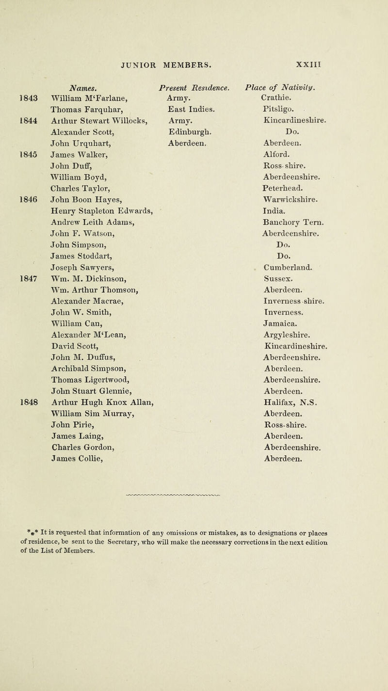 JUNIOR MEMBERS. xxiir Names. Present Residence. Place of Nativiiy. 1843 William M‘Farlane, Army. Crathie. Thomas Farquhar, East Indies. Pitsligo. 1844 Arthur Stewart Willocks, Army. Kincardineshire. Alexander Scott, Edinburgh. Do. John Urquhart, Aberdeen. Aberdeen. 1845 James Walker, Alford. John Duff, Ross- shire. William Boyd, Aberdeenshire. Charles Taylor, Peterhead. 1846 John Boon Hayes, Warwickshire. Henry Stapleton Edwards, India. Andrew Leith Adams, Banchory Tern. John F. Watson, Aberdeenshire. John Simpson, Do. James Stoddart, Do. Joseph Sawyers, Cumberland. 1847 Wm. M. Dickinson, Sussex. Wm. Arthur Thomson, Aberdeen. Alexander Macrae, Inverness shire. John W. Smith, Inverness. William Can, Jamaica. Alexander M‘Lean, Argyleshire. Darid Scott, Kincardineshire. John M. Duffus, Aberdeenshire. Archibald Simpson, Aberdeen. Thomas Ligertwood, Aberdeenshire. John Stuart Glennie, Aberdeen. 1848 Arthur Hugh Knox Allan, Halifax, N.S. William Sim Murray, Aberdeen. John Pirie, 1 Ross-shire. James Laing, Aberdeen. Charles Gordon, Aberdeenshire. James Collie, Aberdeen. It is requested that information of any omissions or mistakes, as to designations or places of residence, he sent to the Secretary, who will make the necessai’y coirections in the next edition of the List of Members.