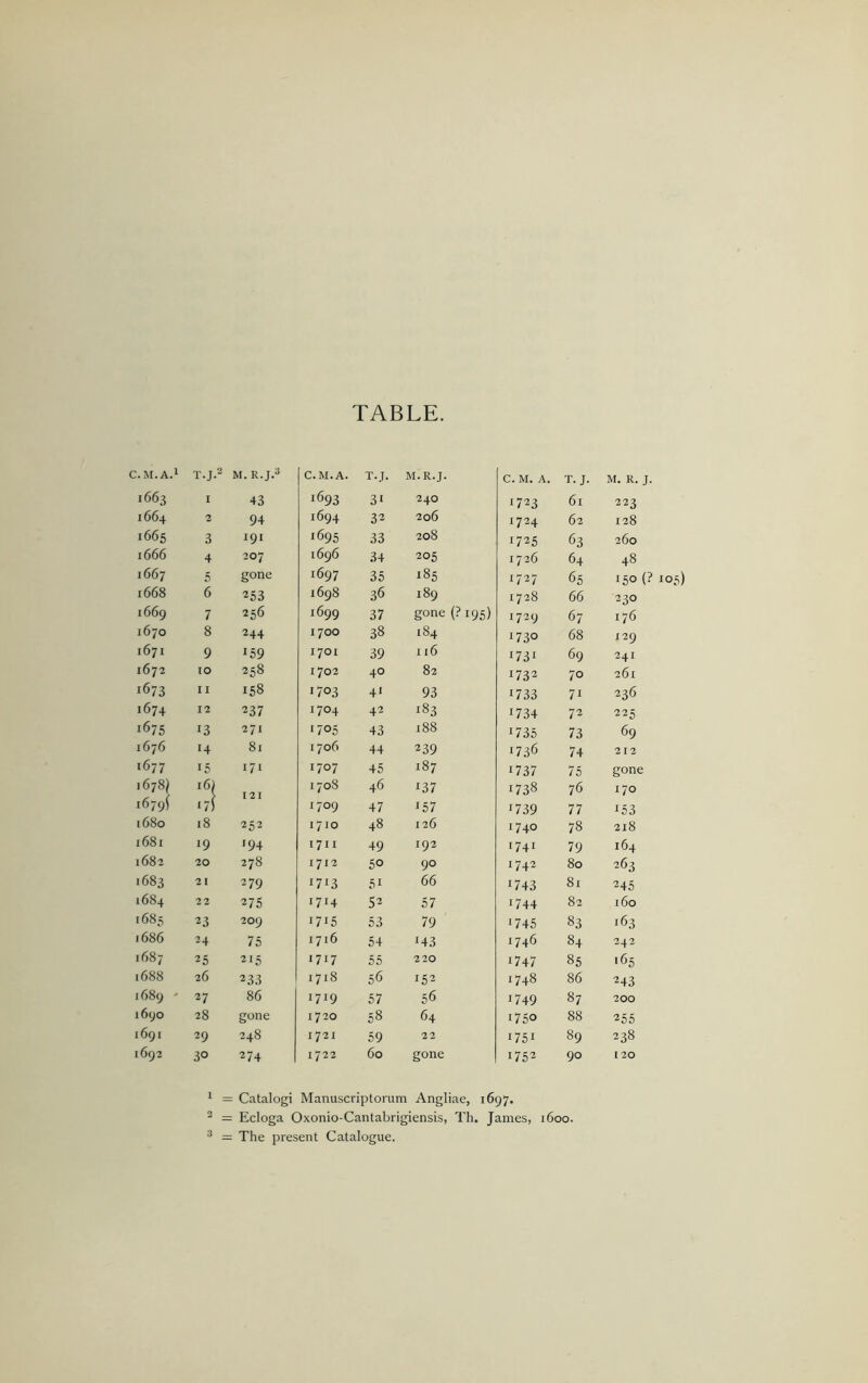 TABLE. C.M.A.^ M. R.J.^ C.M.A. T.J. M.R.J. C. M. A. T. J. M. R. J. 1663 I 43 1693 31 240 1723 61 223 1664 2 94 1694 32 206 1724 62 128 1665 3 I9I '695 33 208 1725 63 260 1666 4 207 1696 34 205 1726 64 48 1667 5 gone 1697 35 185 1727 65 150 (? 105) 1668 6 253 1698 36 189 1728 66 230 1669 7 256 1699 37 gone (?i95) 1729 67 176 1670 8 244 1700 38 184 1730 68 129 1671 9 159 1701 39 116 1731 69 24* 1672 to 258 1702 40 82 1732 70 261 1673 II 158 1703 4' 93 1733 7* 236 1674 12 237 1704 42 183 1734 72 225 1675 13 271 •705 43 188 1735 73 69 1676 14 81 1706 44 239 1736 74 212 1677 15 171 1707 45 187 1737 75 gone 1678) 16) 121 1708 46 137 1738 76 *70 1679^ 17) 1709 47 J57 1739 77 *53 1680 18 252 1710 48 126 1740 78 218 i68i 19 194 1711 49 192 1741 79 164 00 20 278 1712 50 90 1742 80 263 1683 21 279 1713 51 66 J743 8i 245 1684 22 275 1714 52 57 *744 82 160 1685 23 209 1715 53 79 *745 83 *63 1686 24 75 1716 54 143 1746 84 242 00 25 215 1717 55 220 *747 85 *65 1688 26 233 1718 56 152 1748 86 243 1689 ' 27 86 1719 57 56 *749 87 200 1690 28 gone 1720 58 64 *750 88 255 1691 29 248 1721 59 22 *75* 89 238 1692 30 274 1722 60 gone 1752 90 120 * = Catalog! Manuscriptorum Angliae, 1697. ^ = Ecloga Oxonio-Cantabrigiensis, Th. James, 1600. ® =: The present Catalogue.