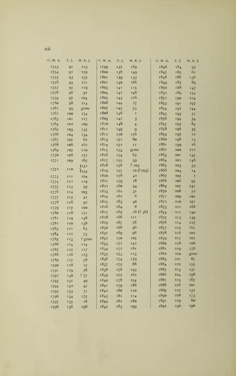 C. M. A. T. J. M. K. J. C. M. A. T. J. M. R. J. C. M. A. T. J. M. R. J. 1753 9' 213 '799 '37 169 i8^6 184 97 1754 92 259 1800 '38 '49 1847 '85 61 '755 93 235 1801 '39 '33 1848 186 '36 •756 94 2H 1802 '40 166 '849 '87 89 *757 95 219 '803 '4' 5 1850 i88 '47 '758 96 9' 1804 '42 246 '85' 189 '54 '759 97 204 '805 '43 226 1852 190 224 1760 98 2'4 1806 '44 27 '853 '9' 197 176; 99 gone 1807 '45 53 '854 192 144 1762 100 '74 1808 146 I 1855 '93 5' '763 lOI 217 1809 '47 3 '856 194 54 '764 102 109 1810 148 4 '857 195 84 '765 '03 '35 1811 '49 9 '858 196 35 1766 'O4 '34 i8i2 150 '56 '859 197 12 '767 105 62 1813 '5' 80 i860 198 '3 00 106 162 1814 ‘52 11 1861 199 26 '769 107 210 1815 '53 gone 1862 200 222 '770 108 172 1816 '54 65 '863 201 '45 '77' 109 265 1817 '55 39 1864 202 .46 (232 1818 '56 ? 103 '865 203 33 1772 I 10 I234 1819 '57 10 (?i03) 1866 204 '4 '773 111 104 1820 *58 42 1867 205 2 '774 I 12 9 1821 '59 18 1868 206 95 '775 3 59 1822 160 34 1869 207 231 1776 4 203 '823 161 31 1870 208 52 '777 5 4' 1824 162 6 1871 209 lOI '778 116 92 '825 '63 40 1872 210 25' '779 7 100 1826 164 8 '873 211 168 1780 118 '5' 1827 '65 28 (? 36) '874 212 140 1781 9 '48 J828 166 I 1 I '875 2'3 '39 1782 120 138 1829 167 78 1876 2'4 227 '783 121 63 '830 168 96 '877 2'5 161 '784 122 73 1831 169 98 1878 216 202 '785 123 ? gone 1832 '70 '05 '879 217 102 1786 124 '24 '833 17' '42 1880 218 106 1787 '25 7 '834 '72 181 1881 219 '78 1788 126 '23 '835 '73 3 1882 220 gone '789 127 58 '836 174 '79 '883 221 87 '790 128 '7 '837 ' 75 88 1884 222 '55 '79' 129 76 1838 176 '93 1885 223 '3' '792 '3° ? 77 1839 '77 262 1886 224 196 '793 '3' 49 1840 178 254 1887 225 '67 '794 132 4/ 1841 '79 186 1888 226 201 '795 '33 1842 180 110 1889 227 *32 1796 134 175 '843 181 4 1890 228 *73 '797 '35 16 1844 182 180 1891 229 60 '798 '36 198 '845 '83 '99 1892 230 190