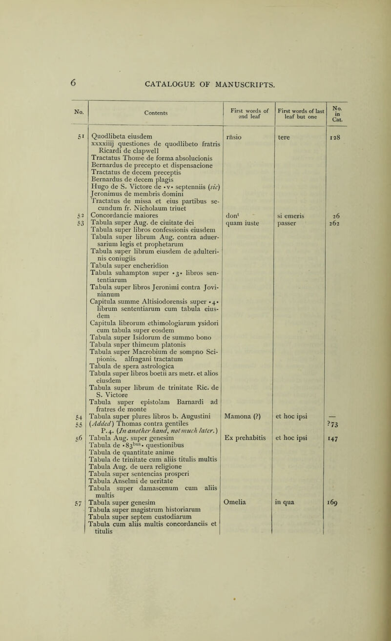 No. 51 52 53 64 55 56 .S7 Contents First words of 2nd leaf First words of last leaf but one No. in Cat. Quodlibeta eiusdem xxxxiiij questiones de quodlibeto fratris Ricardi de clap well Tractatus Thome de forma absolucionis Bernardus de precepto et dispensacione Tractatus de decern preceptis Bernardus de decern plagis Hugo de S. Victore de .v septenniis (jzc) Jeronimus de membris domini Tractatus de missa et eius partibus se- cundum fr. Nicholaum triuet Concordancie maiores Tabula super Aug. de ciuitate del Tabula super libros confessionis eiusdem Tabula super librum Aug. contra aduer- sarium legis et prophetarum Tabula super librum eiusdem de adulteri- nis coniugiis Tabula super encheridion Tabula suhampton super *3. libros sen- tentiarum Tabula super libros Jeronimi contra Jovi- nianum Capitula summe Altisiodorensis super • 4 • librum sententiarum cum tabula eius- dem Capitula librorum ethimologiarum ysidori cum tabula super eosdem Tabula super Isidorum de summo bono Tabula super thimeum platonis Tabula super Macrobium de sompno Sci- pionis. alfragani tractatum Tabula de spera astrologica Tabula super libros boetii ars metr. et alios eiusdem Tabula super librum de trinitate Ric. de S. Victore Tabula super epistolam Barnard! ad fratres de monte Tabula super plures libros b. Augustin! (Added) Thomas contra gentiles P.4. (Inanothe7-hand, not much later.) Tabula Aug. super genesim Tabula de •83’’“®. questionibus Tabula de quantitate anime Tabula de trinitate cum aliis titulis multis Tabula Aug. de uera religione Tabula super sentencias prosper! Tabula Anselmi de ueritate Tabula super damascenum cum aliis multis Tabula super genesim Tabula super magistrum historiarum Tabula super septem custodiarum Tabula cum aliis multis concordanciis et titulis rnsio don‘ quam iuste Mamona (?) Ex prehabitis Omelia tere si emeris passer et hoc ipsi et hoc ipsi in qua riS 26 262 ?73 147 169