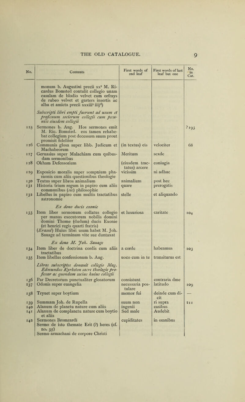 No. Contents First words of 2nd leaf First words of last leaf but one No. in Cat. 125 1 26 monum b. Augustini precii xx® M. Ri- cardus Bomsted contulit collegio unam casulam de blodio velvet cum orfrays de rubeo velvet et garters insertis ac alba et amicta precii xxxiii® iiij'*) Subscripti libri empti fuerunt ad ustim ei projicuum sociorum collegii cum pecu- niis eiusdem collegii Sermones b. Aug. Hos sermones emit M. Ric. Bomsted. eos tamen rehabe- bat collegium post decessum suum prout promisit fideliter Communis glosa super libb. Judicum et (in textus) eis velociter ^•93 68 127 Machabeorum Geruasius super Malachiam cum quibus- Meritum sexde 128 dam sermonibus Okham Defensorium (eiusdem trac- coniugia 129 Exposicio moralis super sompnium pha- tatus) arcere vicissim ni adhuc 130 raonis cum aliis questionibus theologie Textus super libros animalium animalium post hec '31 Historia trium regum in papiro cum aliis quare prerogatis •32 communibus {sic) philosophic Libellus in papiro cum multis tractatibus stelle et aliquando •33 astronomic Ex dono duds exonie Item liber sermonum collatus collegio et luxuriosa caritate 104 •34 per manus executorum nobilis domini domini Thome (dudum) ducis Exonie (et henrici regis quarti fratris) (Erased) Huius libri usum habet M. Joh. Sauage ad terminum vite sue duntaxat Ex dono M. Joh. Sauage Item liber de doctrina cordis cum aliis a corde habeamus 203 •35 tractatibus Item libellus confessionum b. Aug. uoco cum in te transiturus est •36 Libros subscriptos donauit collegio Mag. Edmundus Kyrketon sacre theologie pro- fessor ac quondam socius huius collegii Par Decretorum punctualiter glosatorum consistunt contraria dme •37 Odonis super euangelia necessaria pos- latitudo 109 •38 Tryuet super boytium tulare memor fui deinde cum di- •39 Summam Joh. de Rupella suum non cit ri supra 211 140 Alanum de planctu nature cum aliis ingenii casibus • 41 Alanum de complanctu nature cum boytio Sed male Audebit 142 et aliis Sermones Bromzardi cupiditates in omnibus Sermo de isto themate Erit (?) heres (cf. no. 35) Sermo armachani de corpore Christi