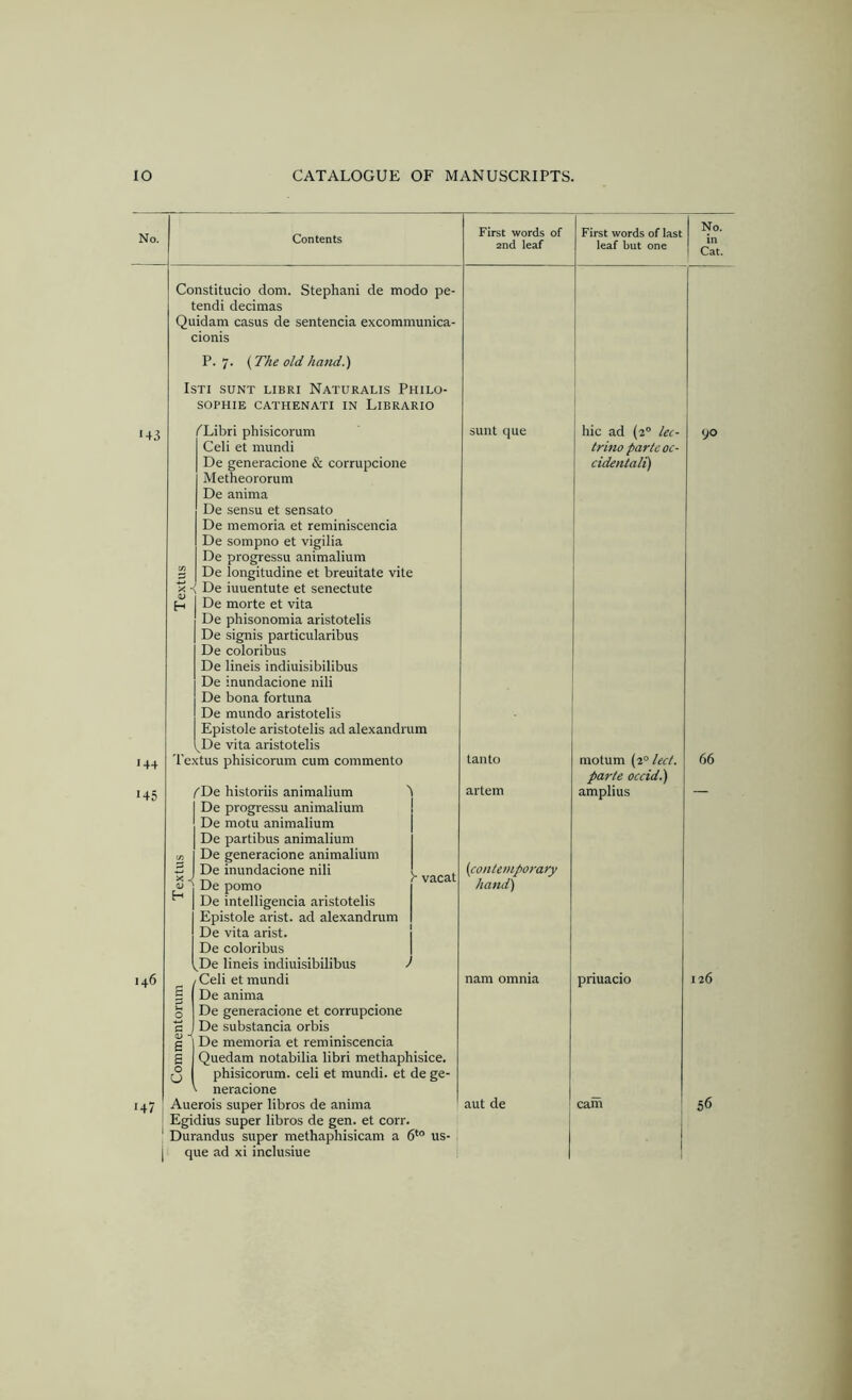 No. 143 146 147 Contents Constitucio dom. Stephani de modo pe- tendi decimas Quidam casus de sentencia excommunica- cionis P.7. {The old hand.) ISTI SUNT LIBRI NATURALIS PHILO- SOPHIE CATHENATI IN LiBRARIO ('Libri phisicorum Cell et mundi De generacione & corrupcione Metheororum De anima De sensu et sensato De memoria et reminiscencia De sompno et vigilia De progressu animalium De longitudine et breuitate vite De iuuentute et senectute De morte et vita De phisonomia aristotelis De signis particularibus De coloribus De lineis indiuisibilibus De inundacione nili De bona fortuna De mundo aristotelis Epistole aristotelis ad alexandrum De vita aristotelis Textus phisicorum cum commento fDe historiis animalium 'l De progressu animalium De motu animalium De partibus animalium De generacione animalium De inundacione nili De porno De intelligencia aristotelis Epistole arist. ad alexandrum De vita arist. j De coloribus | ^De lineis indiuisibilibus I Celi et mundi De anima De generacione et corrupcione De substancia orbis De memoria et reminiscencia Quedam notabilia libri methaphisice. phisicorum. celi et mundi. et de ge- neracione Auerois super libros de anima Egidius super libros de gen. et corr. Durandus super methaphisicam a 6*° us- que ad xi inclusiue First words of 2nd leaf sunt que First words of last leaf but one No. in Cat. hie ad (2° lec- trino parte oc- cidentali) r vacat H tan to artem (contemporary hand) nam omnia aut de motum (2° lect. parte occid.) amplius 90 66 pnuacio 126 56